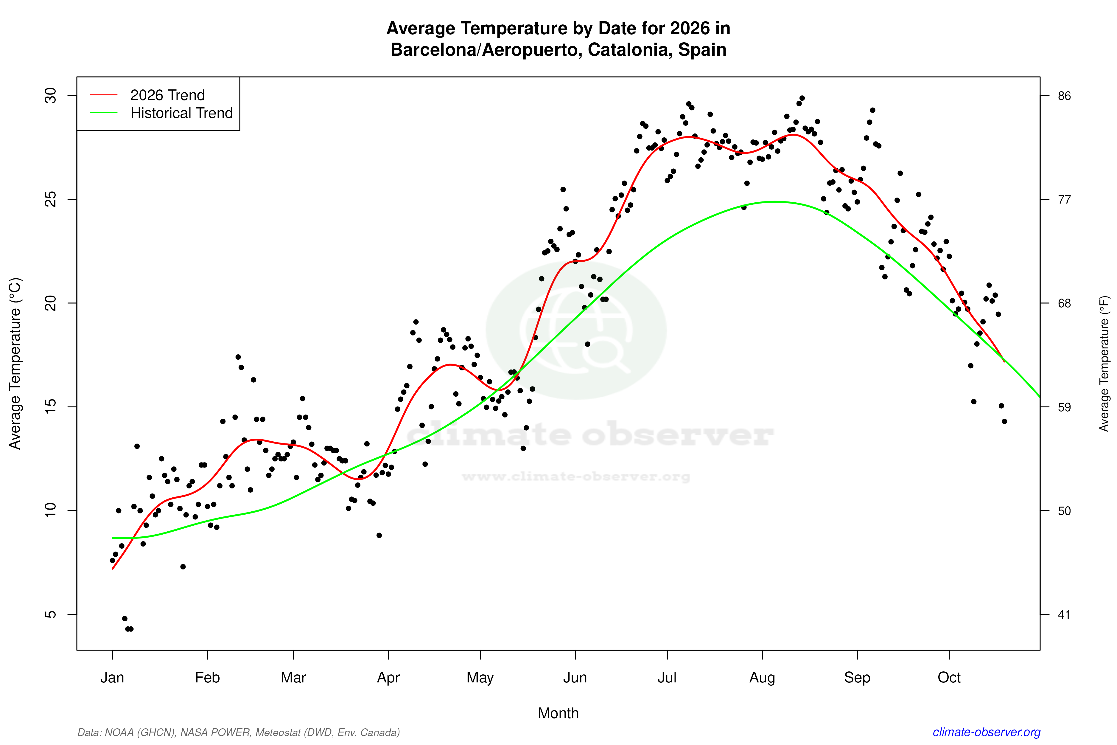 Current Year Climate Trends vs Historical - Average Temperature this Year
