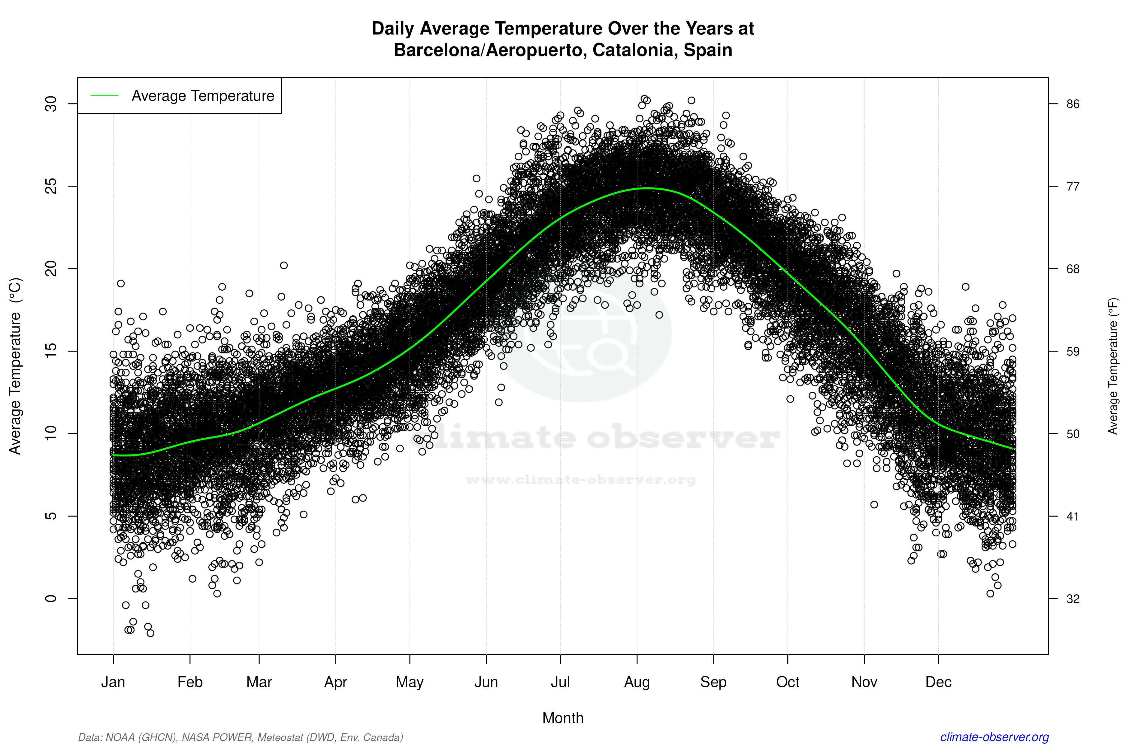 Daily Data Points and Averages Throughout the Year - Average Temperature Throughout Year
