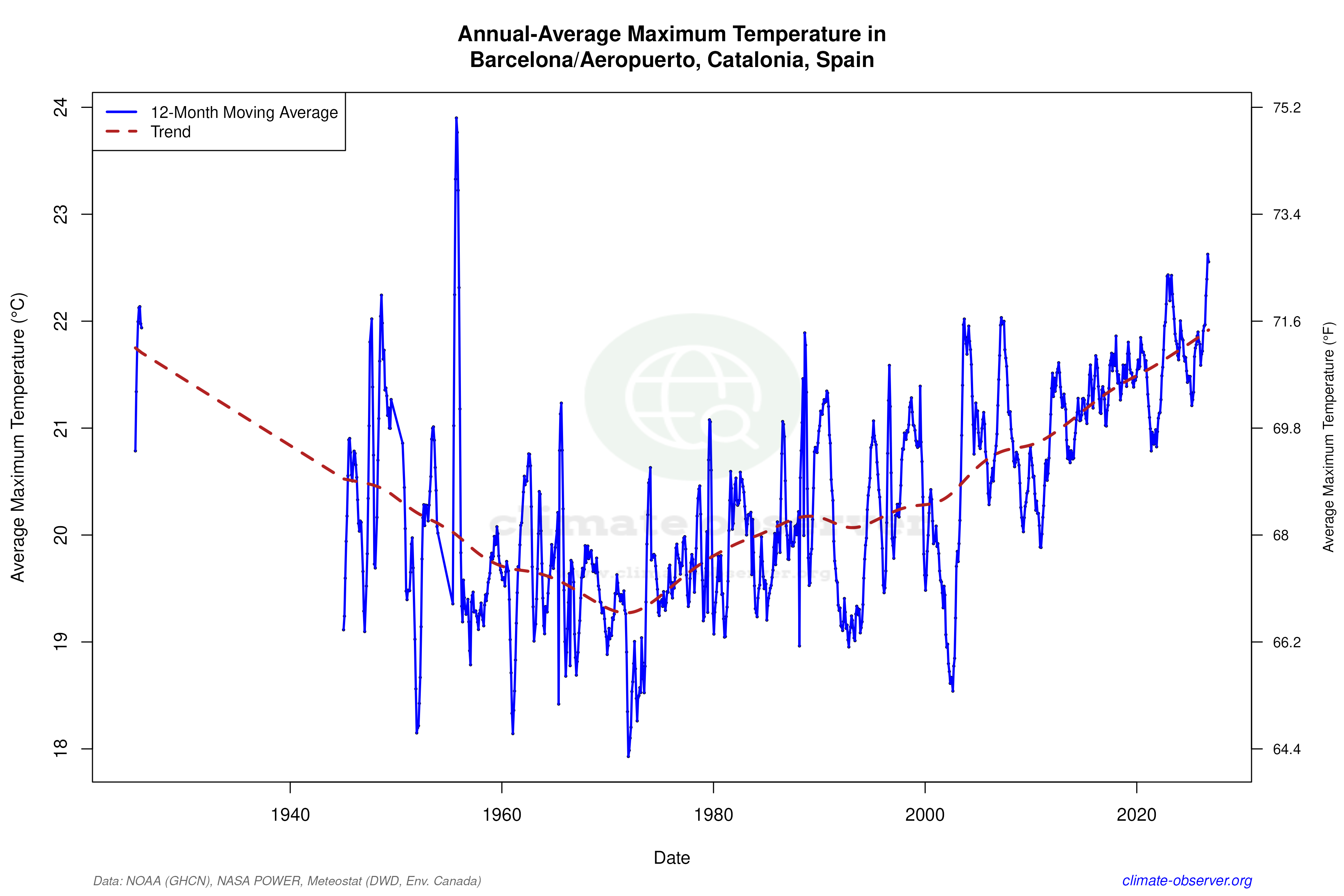 Climate 12-Month Moving Averages - Max Temperature 12-Month MA