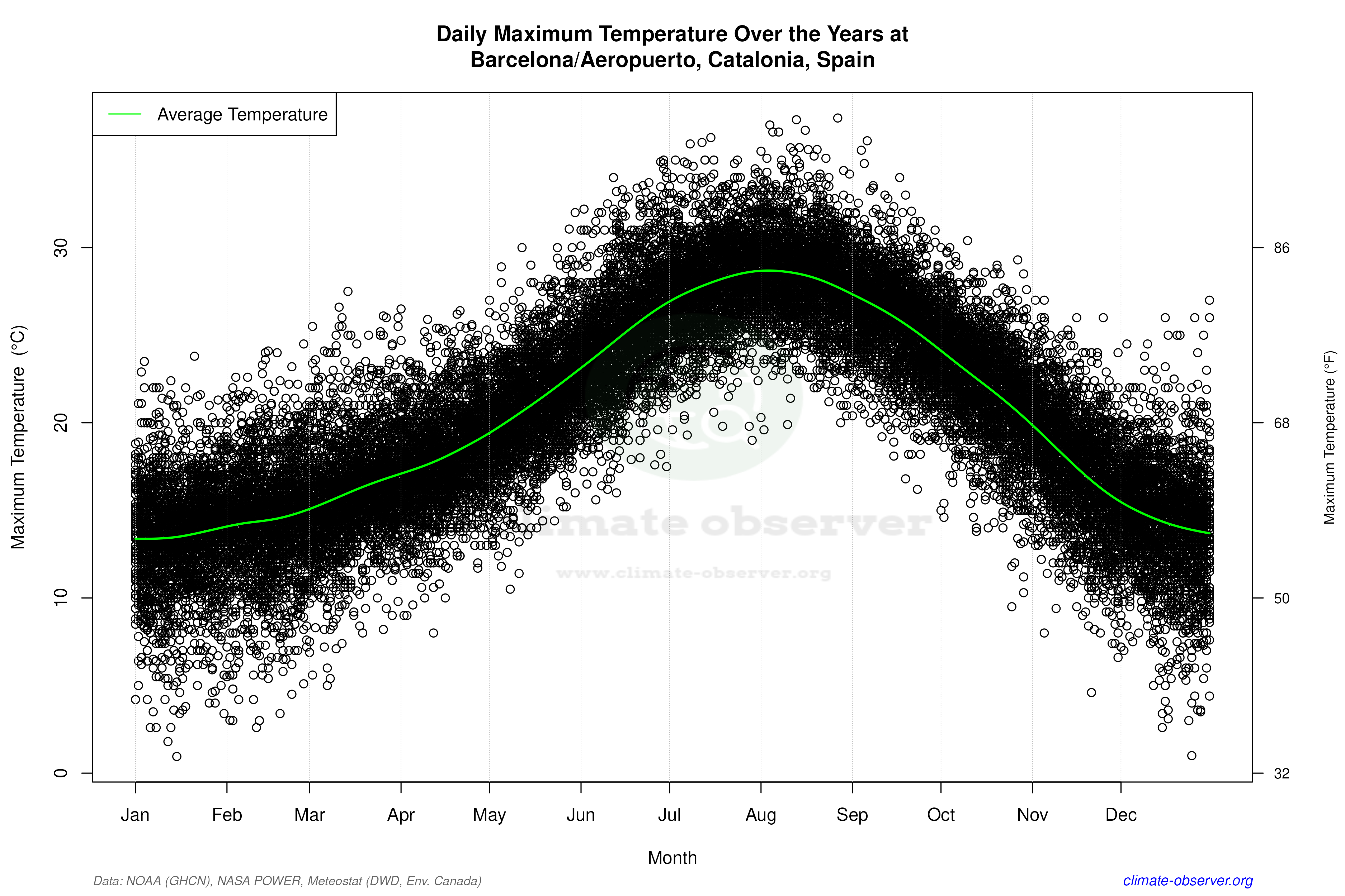 Daily Data Points and Averages Throughout the Year - Average Max Temperature Throughout Year