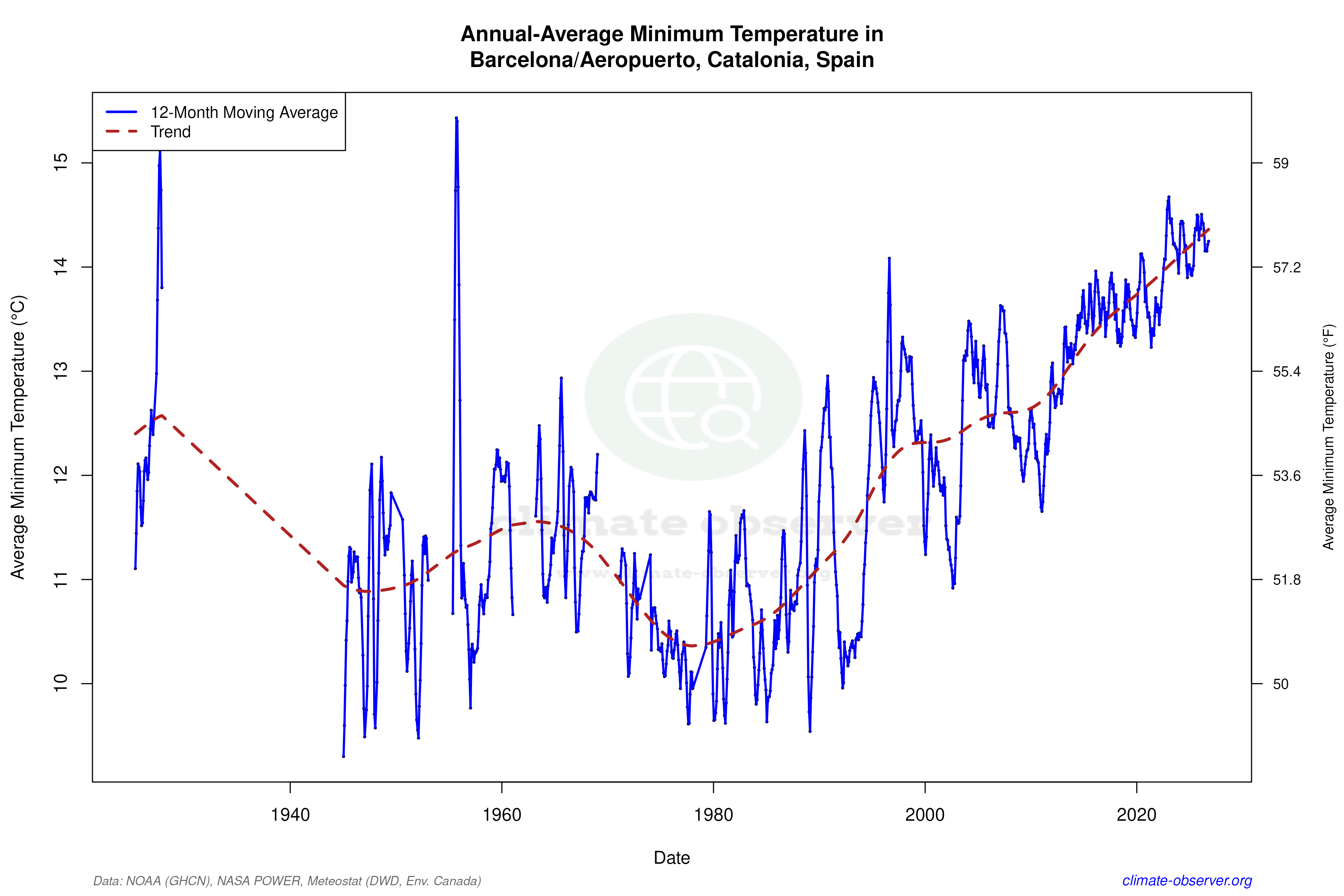 Climate 12-Month Moving Averages - Min Temperature 12-Month MA