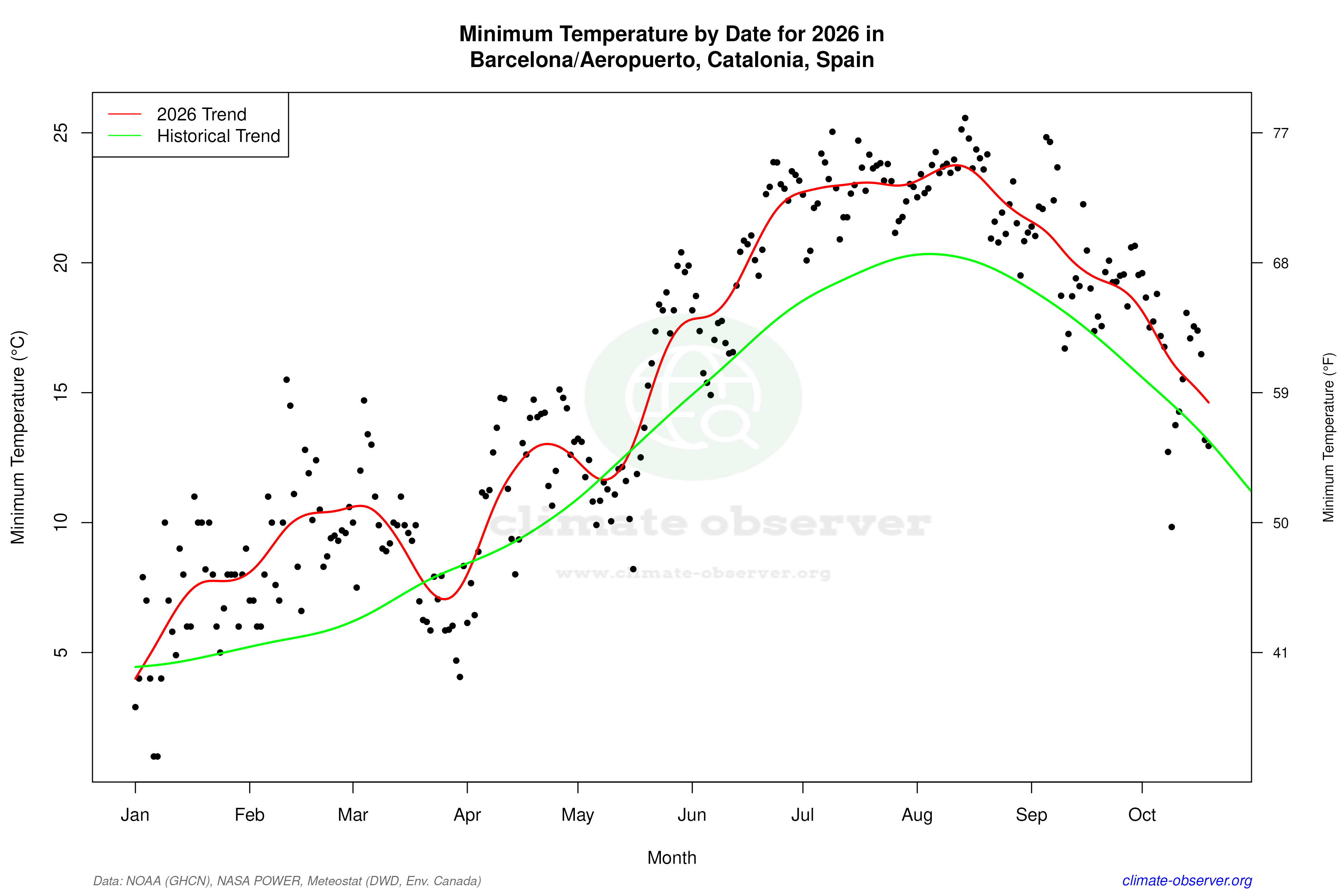 Current Year Climate Trends vs Historical - Min Temperature this Year