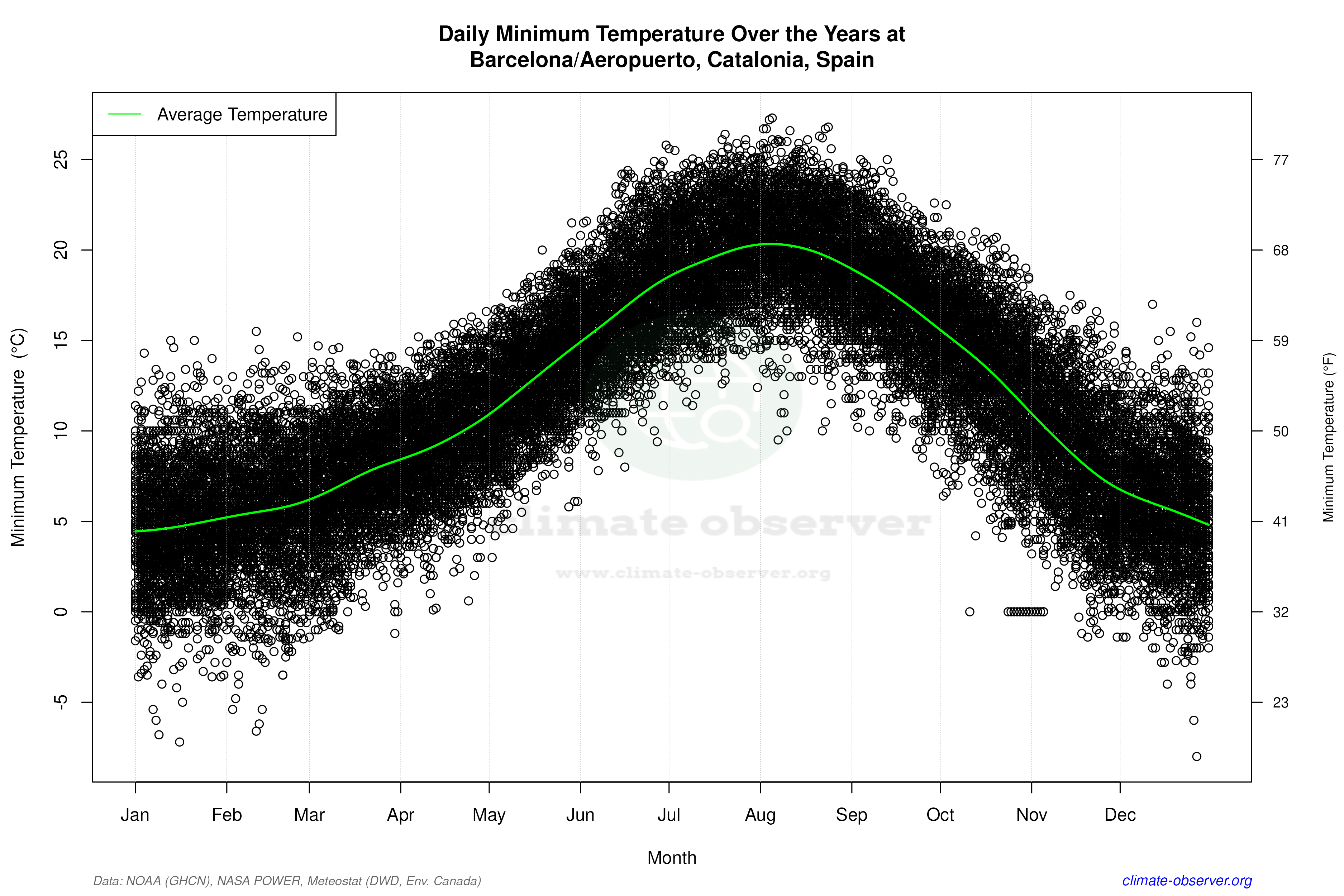 Daily Data Points and Averages Throughout the Year - Average Min Temperature Throughout Year