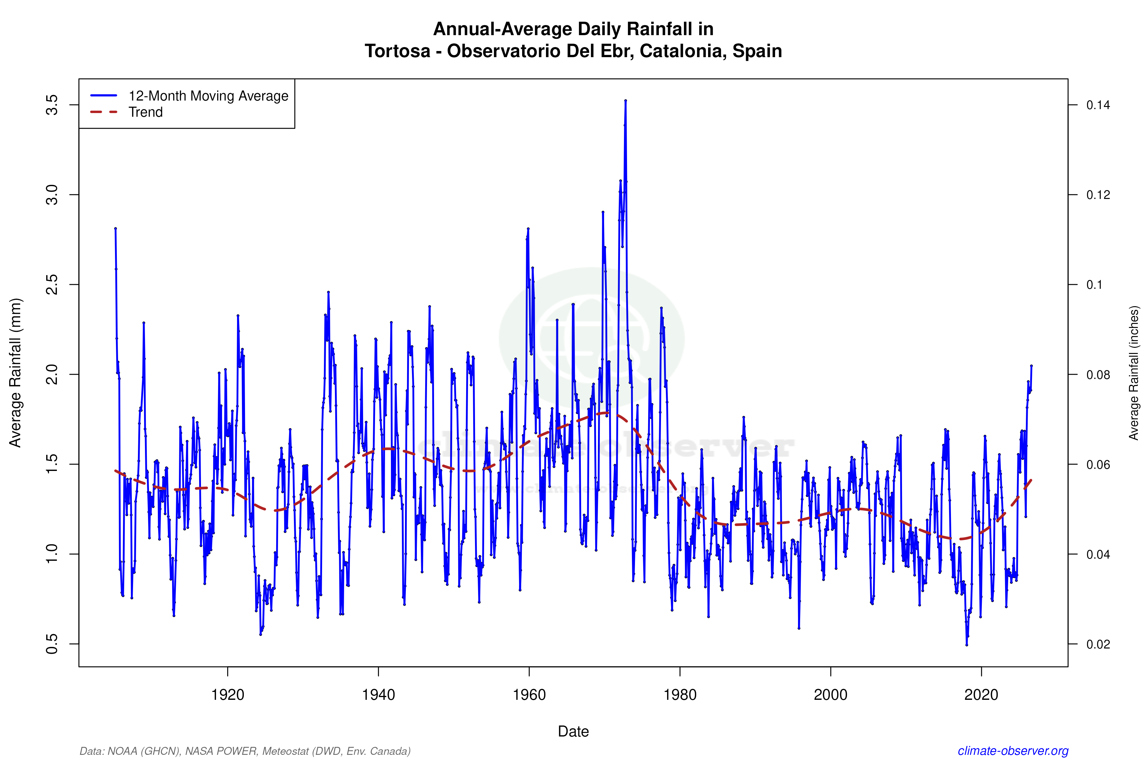 Climate 12-Month Moving Averages - Rainfall 12-Month MA