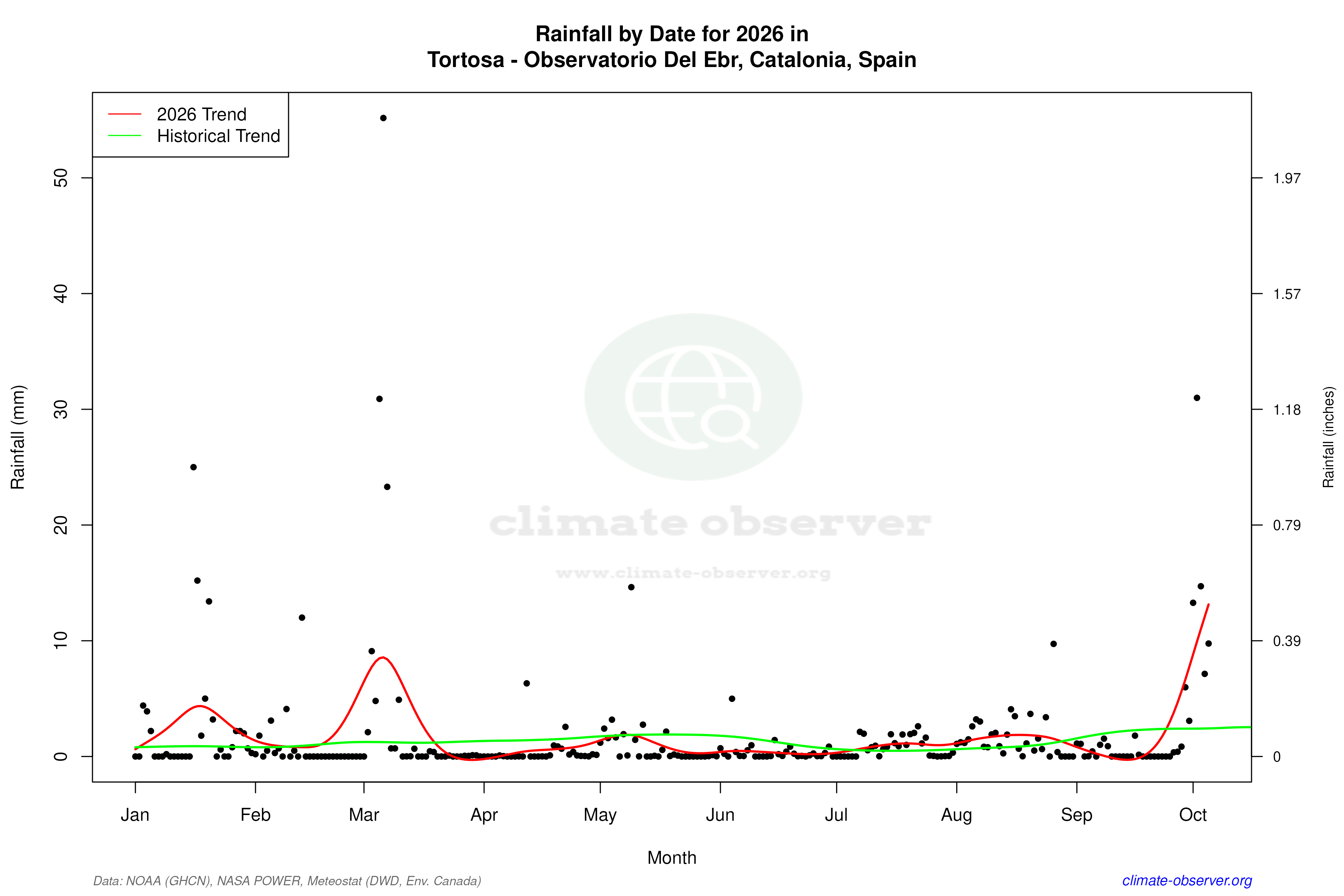 Current Year Climate Trends vs Historical - Rainfall this Year