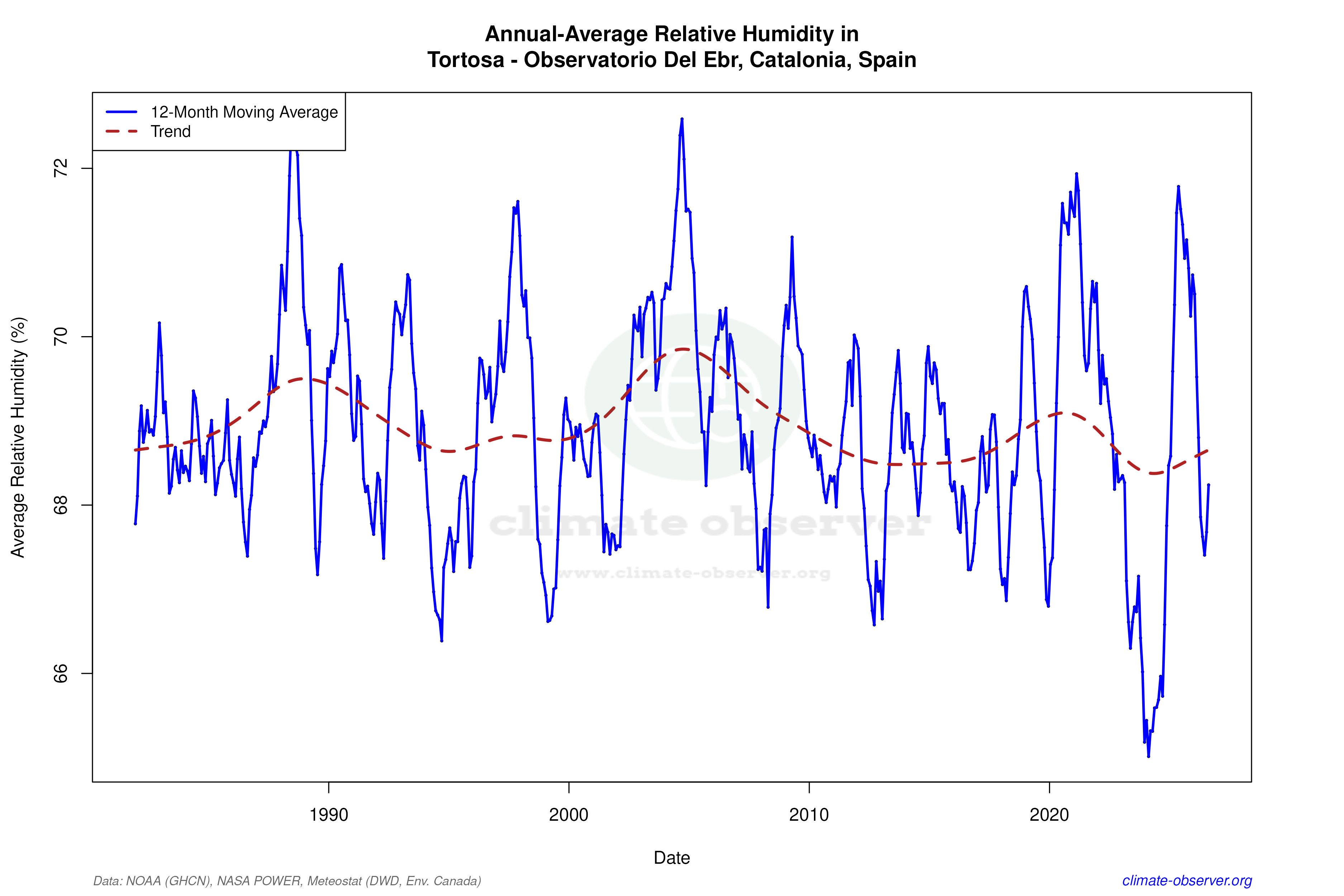 Climate 12-Month Moving Averages - Relative Humidity 12-Month MA