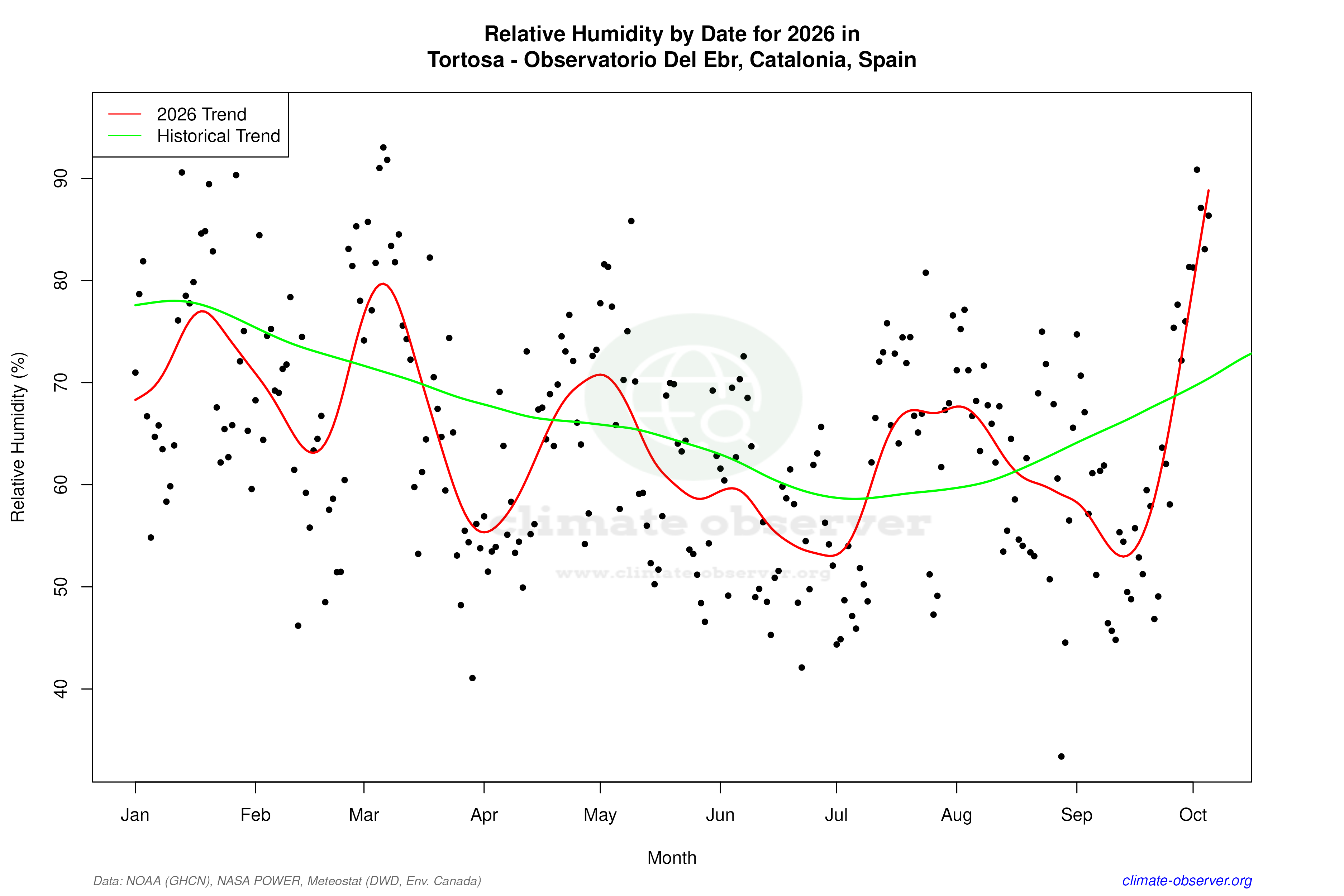 Current Year Climate Trends vs Historical - Relative Humidity this Year