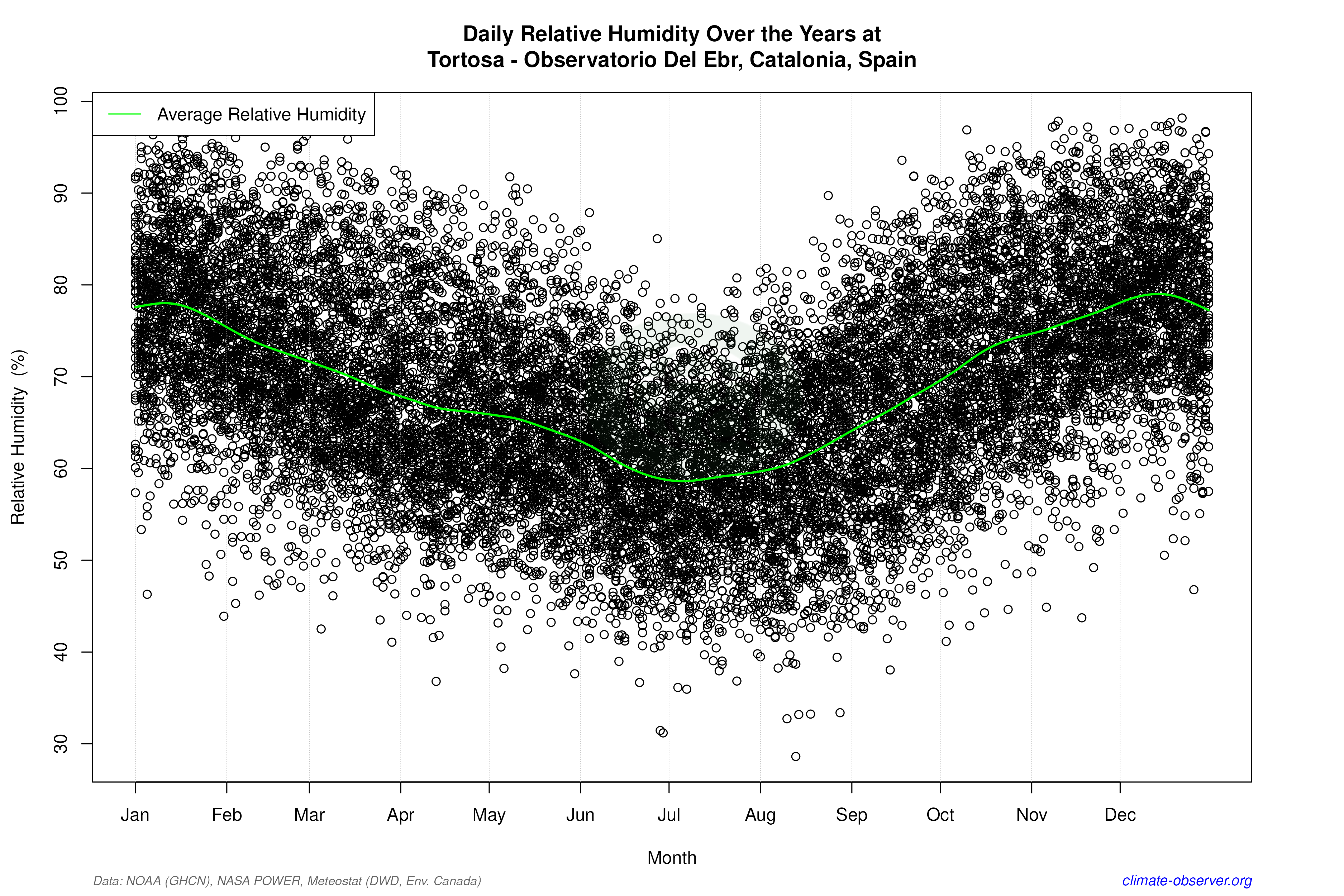 Daily Data Points and Averages Throughout the Year - Average Relative Humidity Throughout Year
