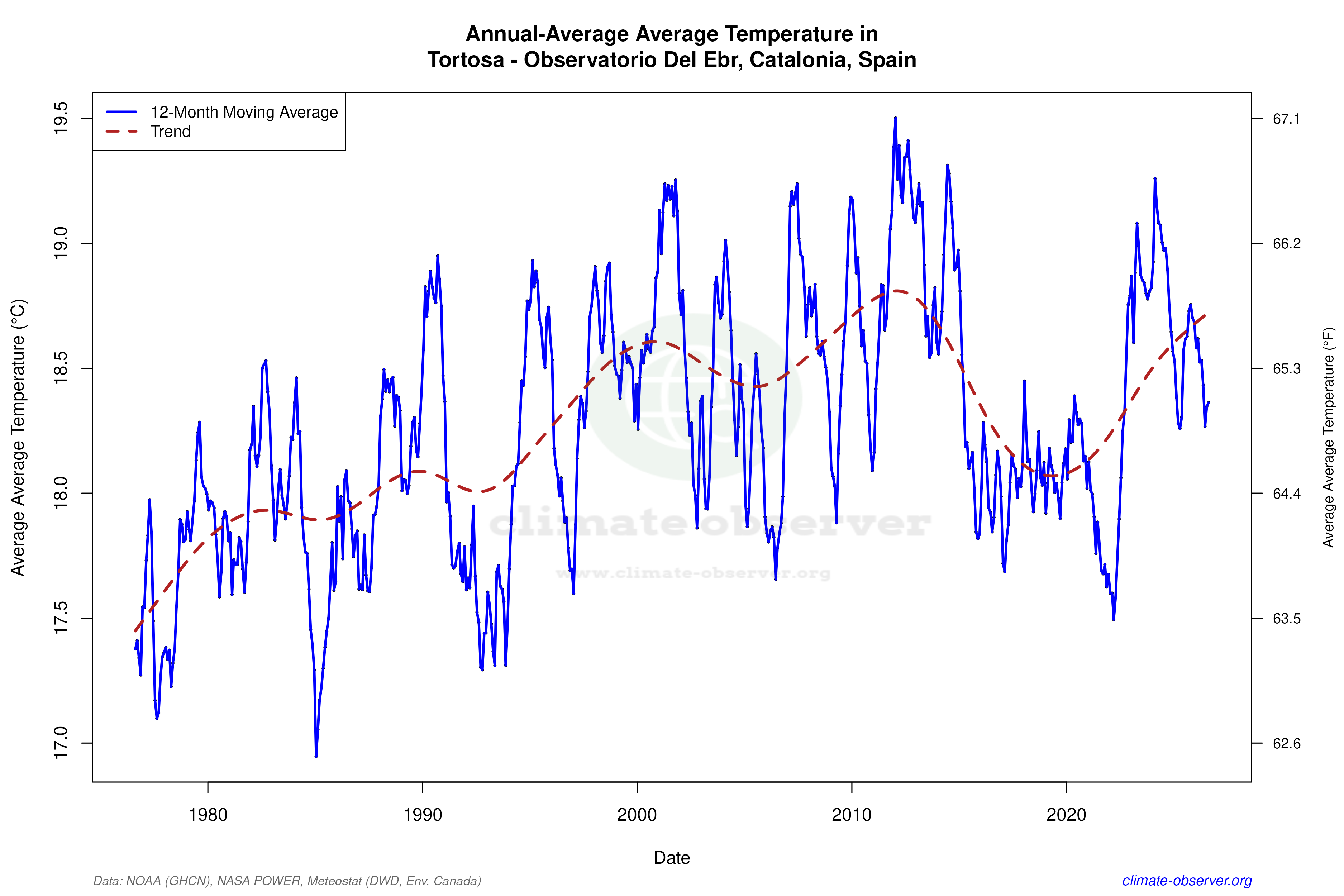 Climate 12-Month Moving Averages - Average Temperature 12-Month MA