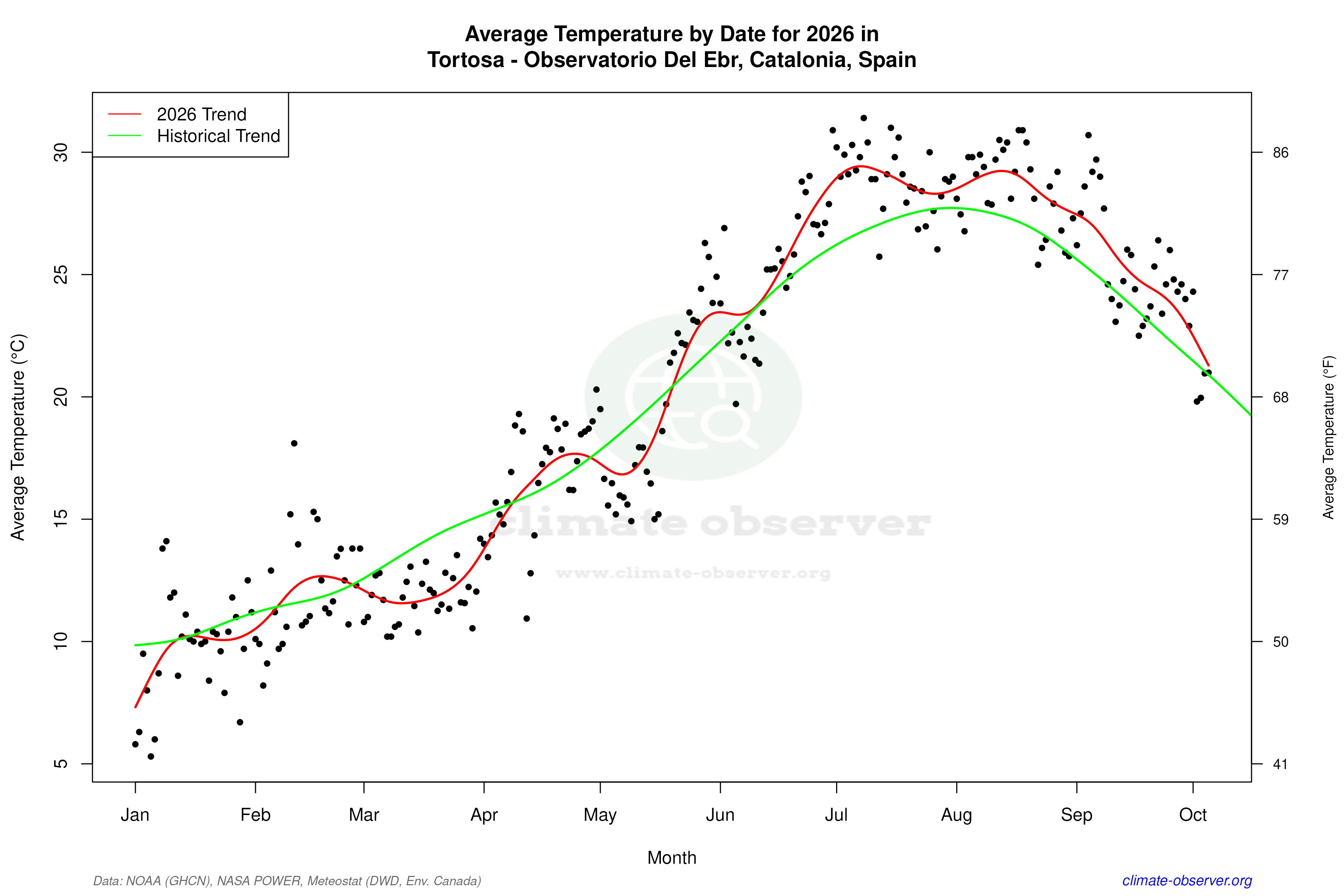 Current Year Climate Trends vs Historical - Average Temperature this Year