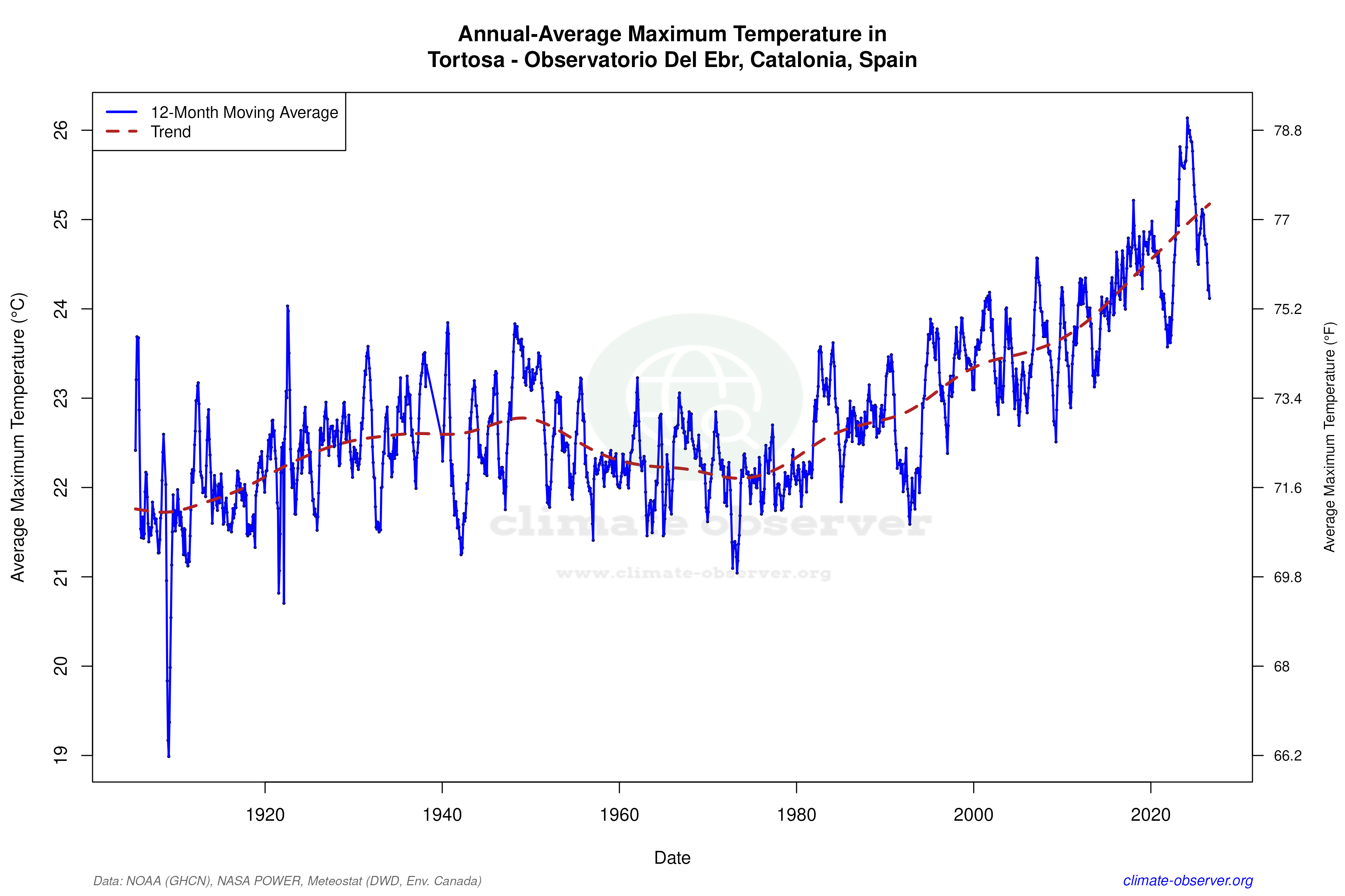 Climate 12-Month Moving Averages - Max Temperature 12-Month MA