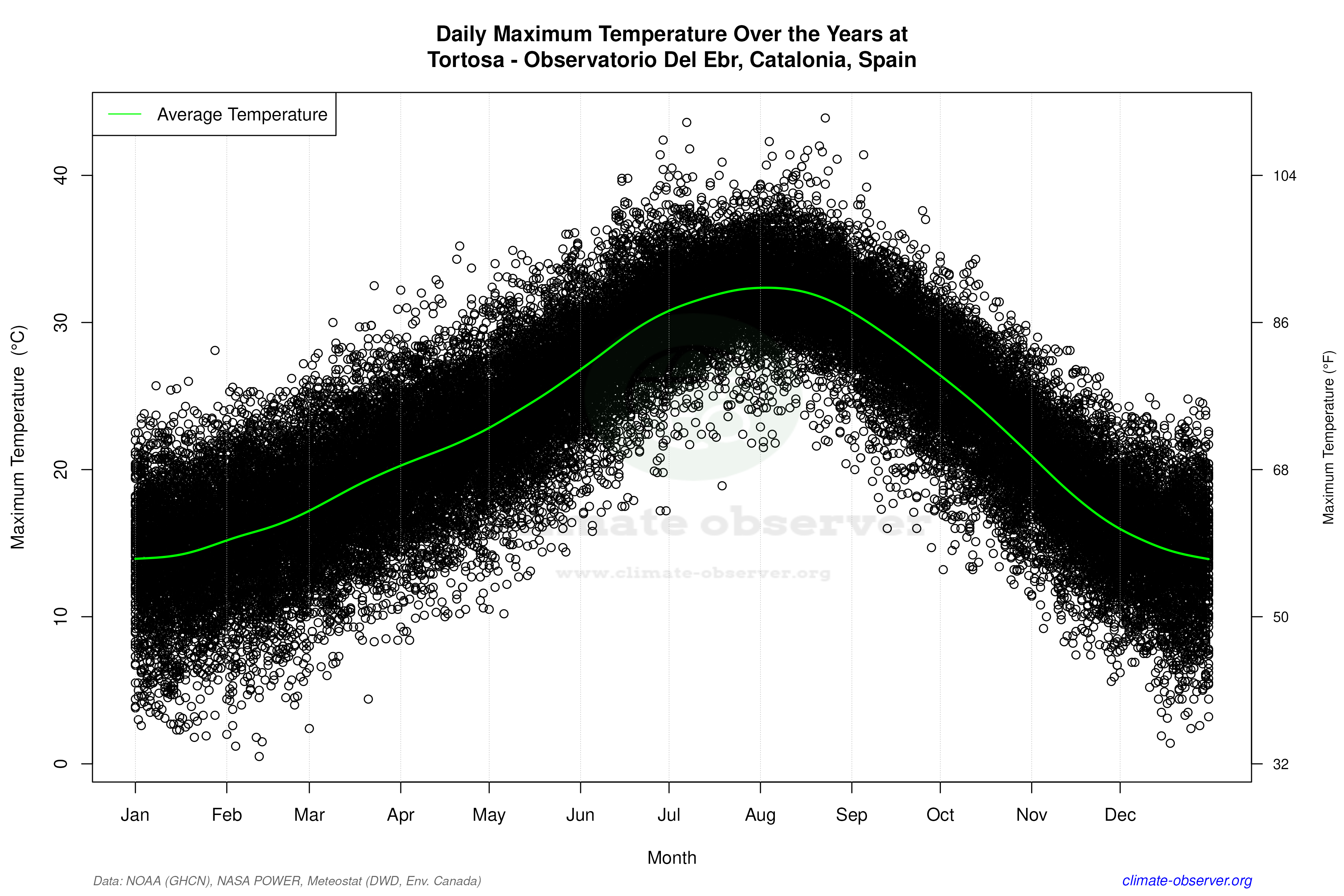 Daily Data Points and Averages Throughout the Year - Average Max Temperature Throughout Year