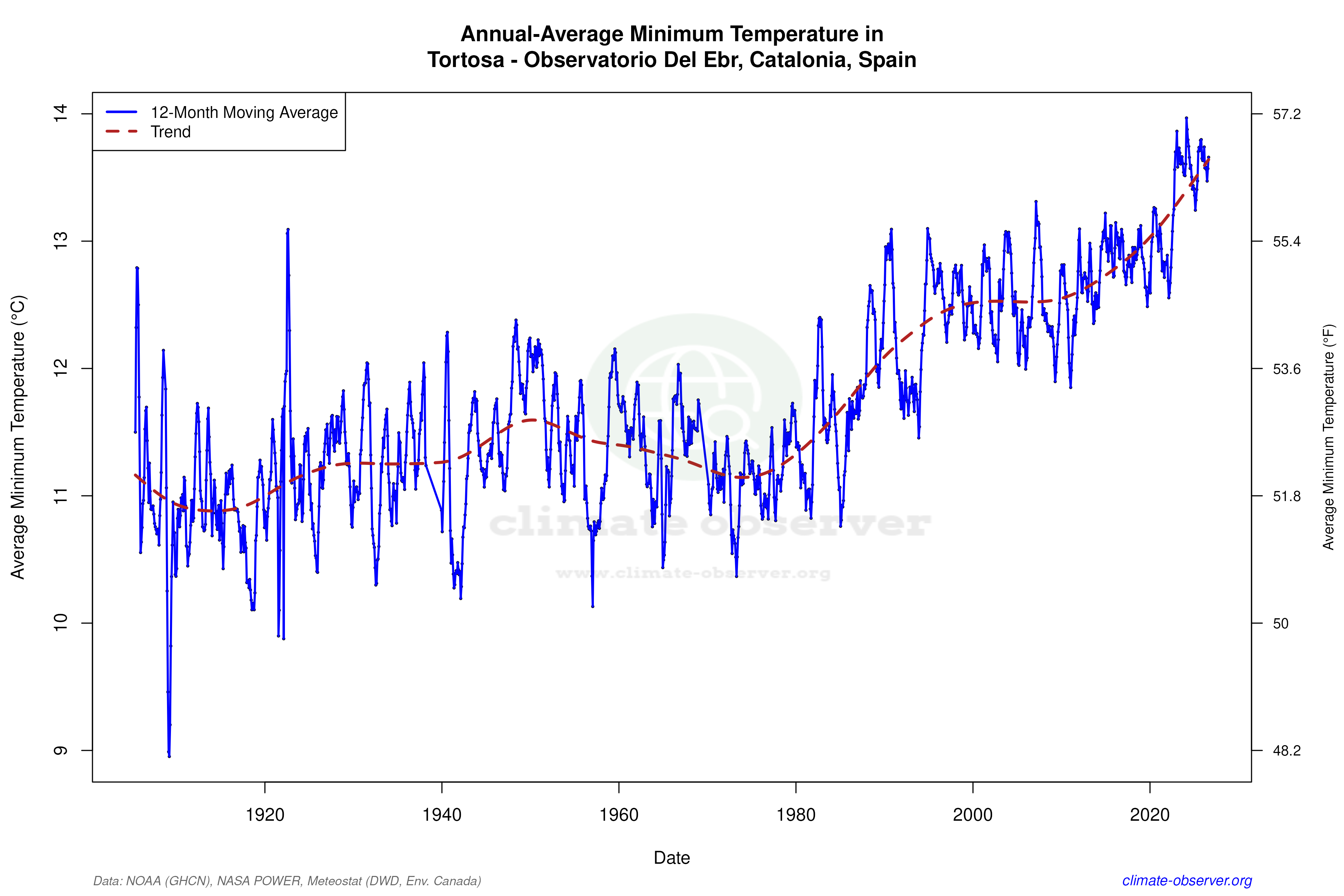Climate 12-Month Moving Averages - Min Temperature 12-Month MA