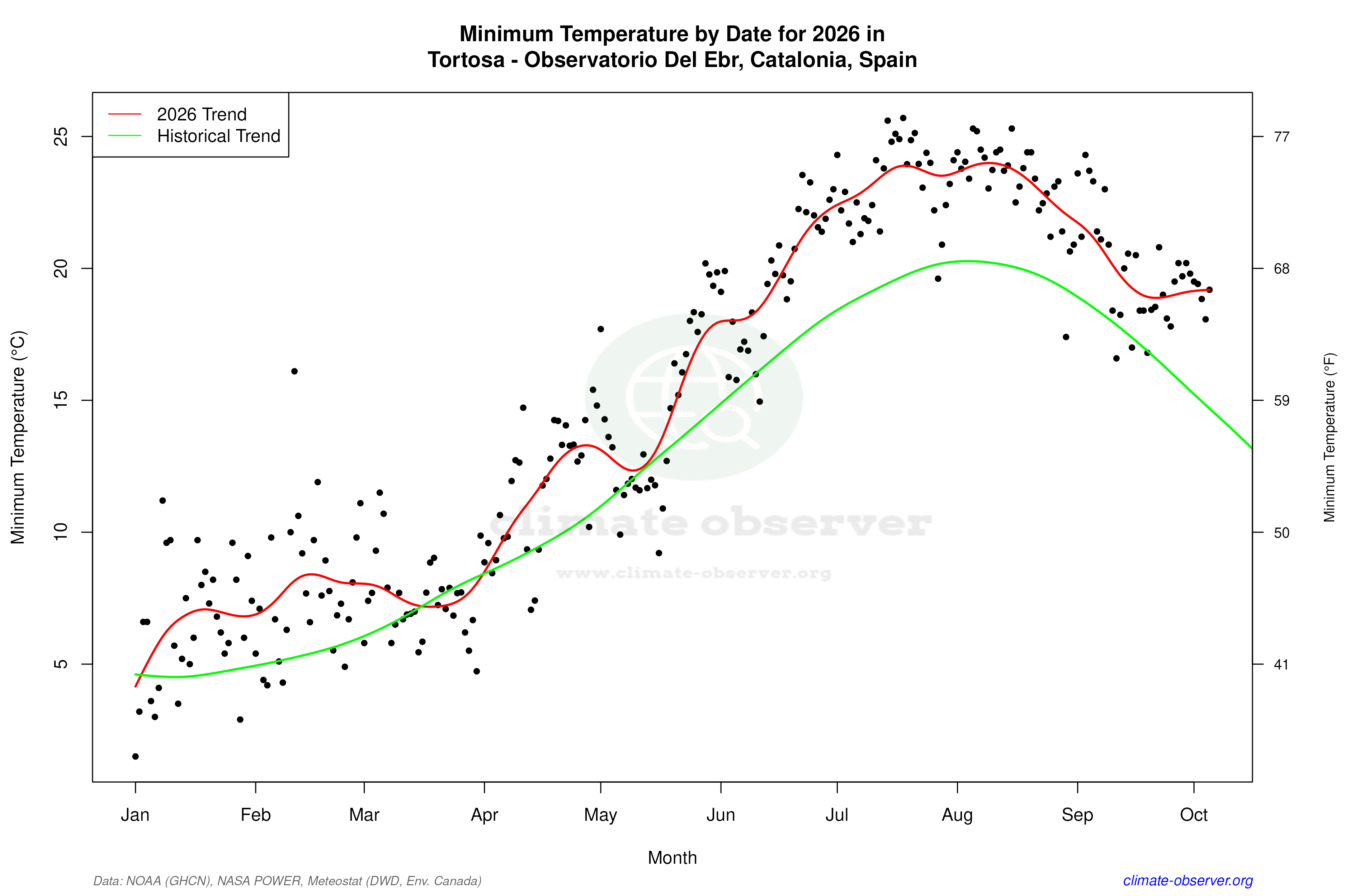 Current Year Climate Trends vs Historical - Min Temperature this Year