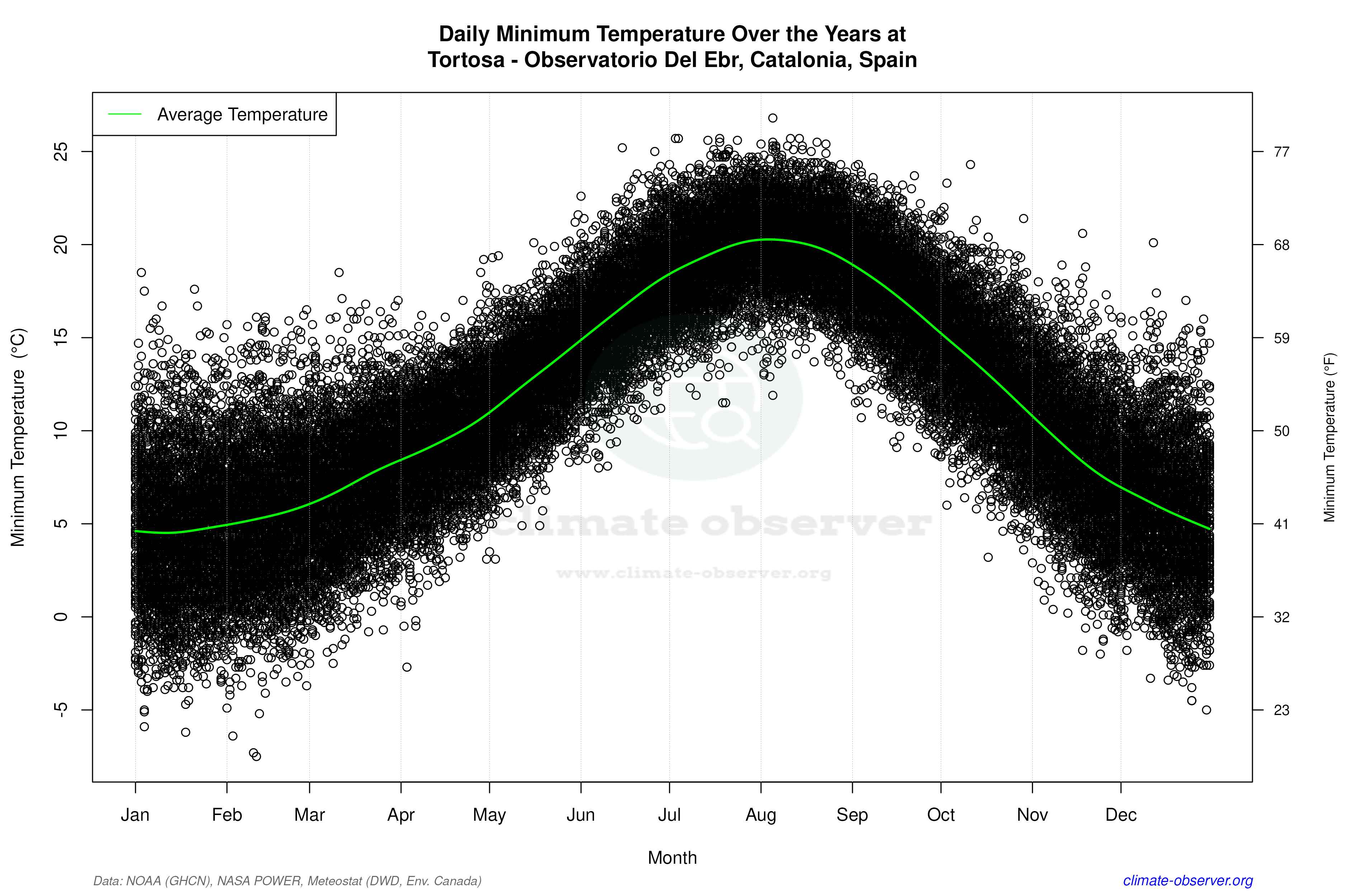 Daily Data Points and Averages Throughout the Year - Average Min Temperature Throughout Year