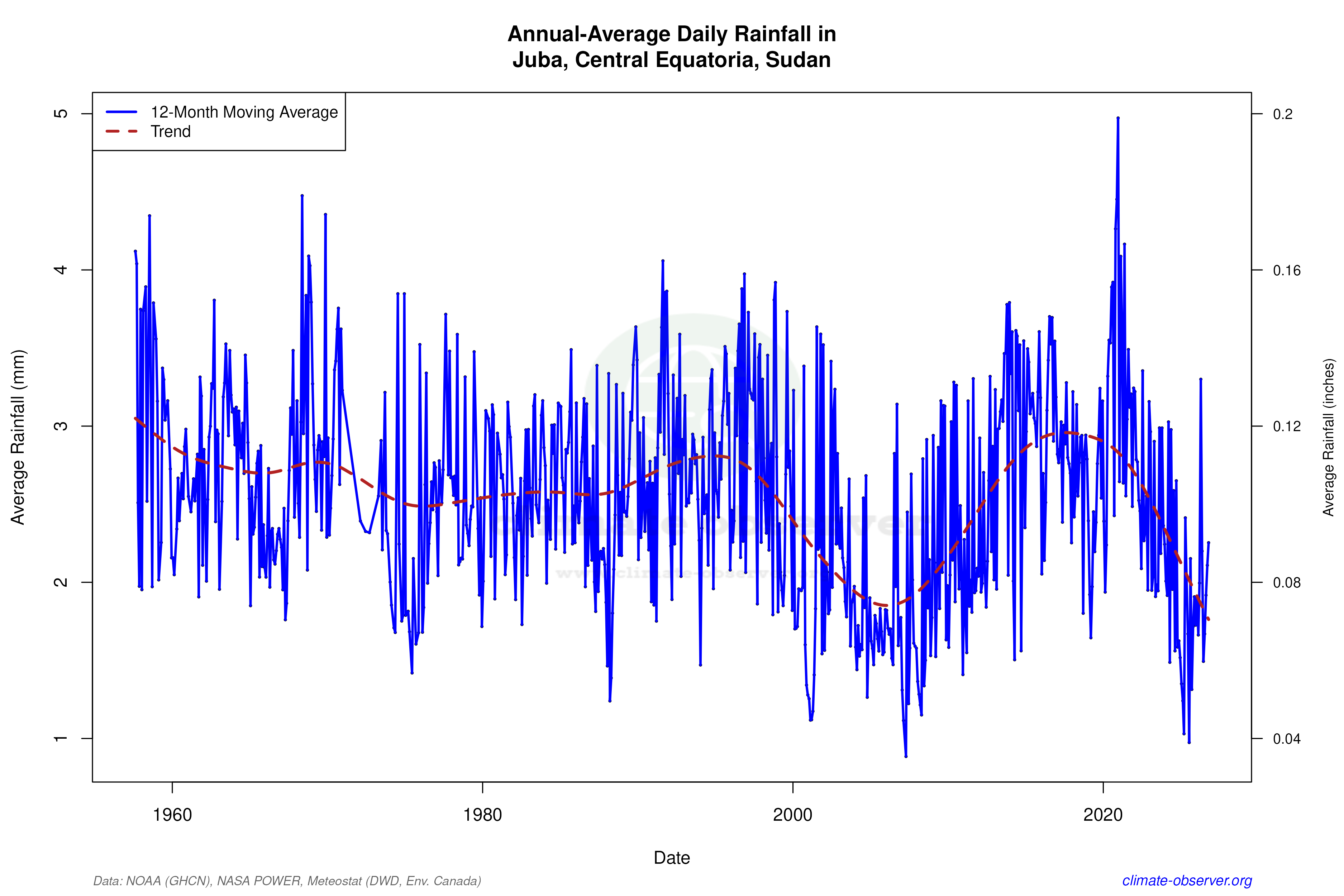 Climate 12-Month Moving Averages - Rainfall 12-Month MA