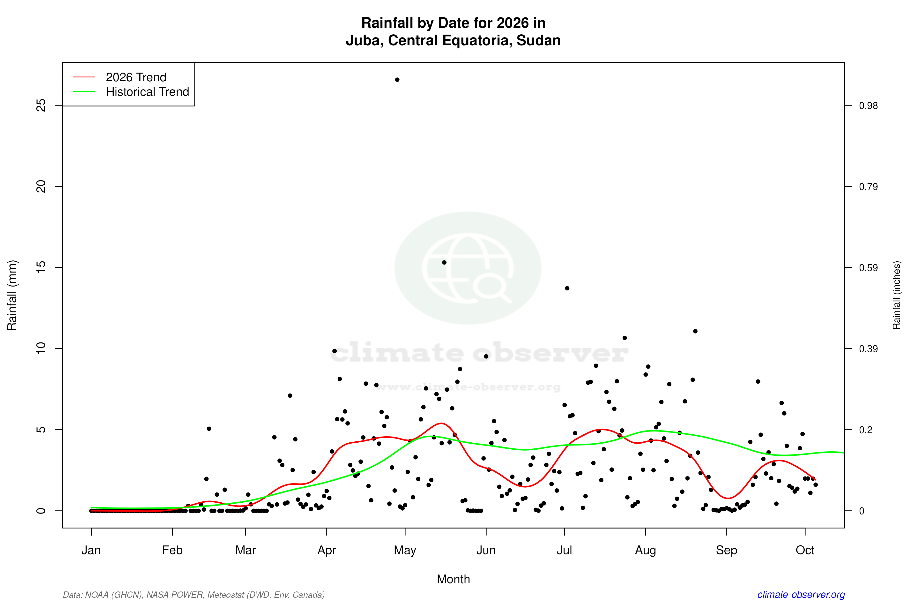 Current Year Climate Trends vs Historical - Rainfall this Year