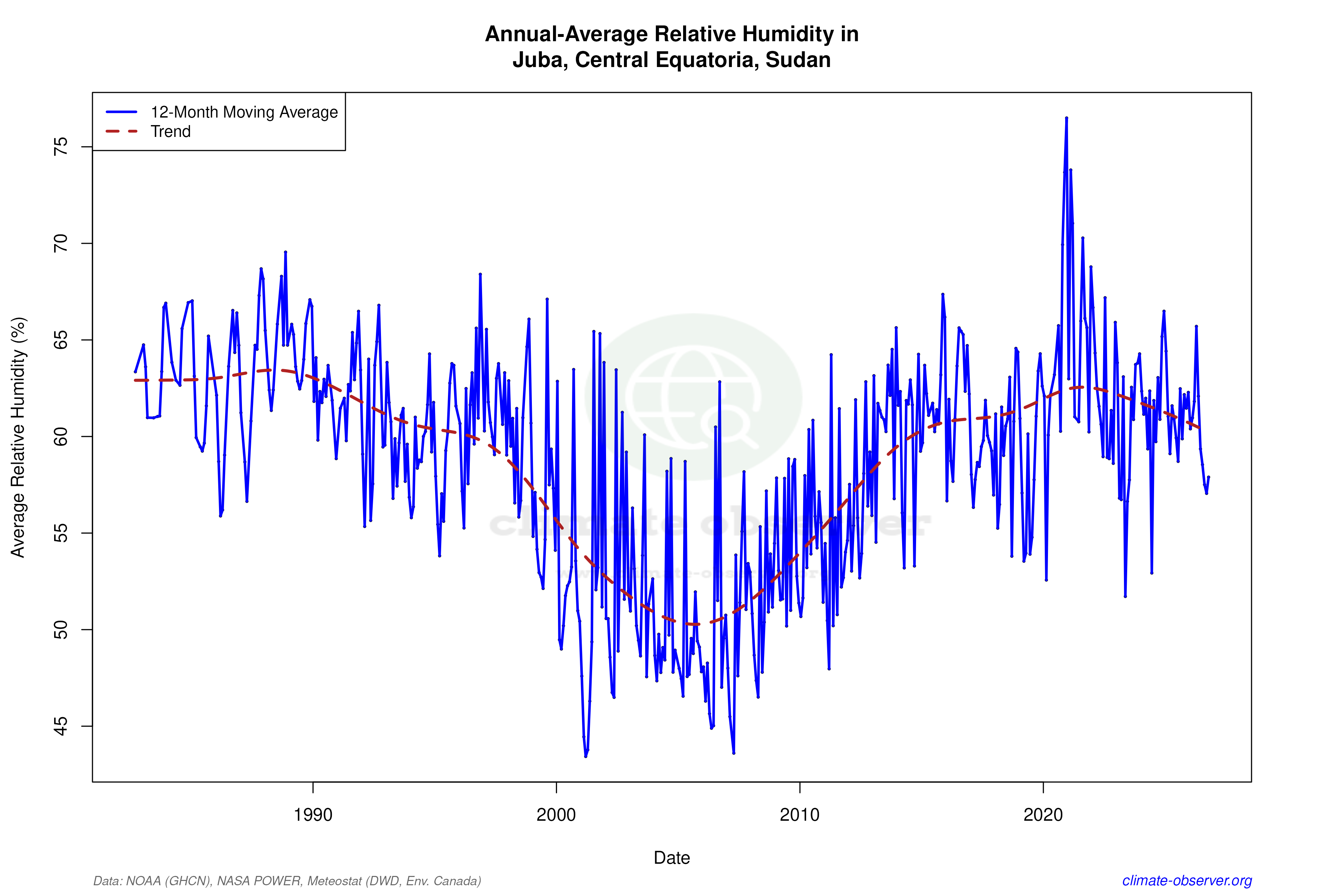 Climate 12-Month Moving Averages - Relative Humidity 12-Month MA