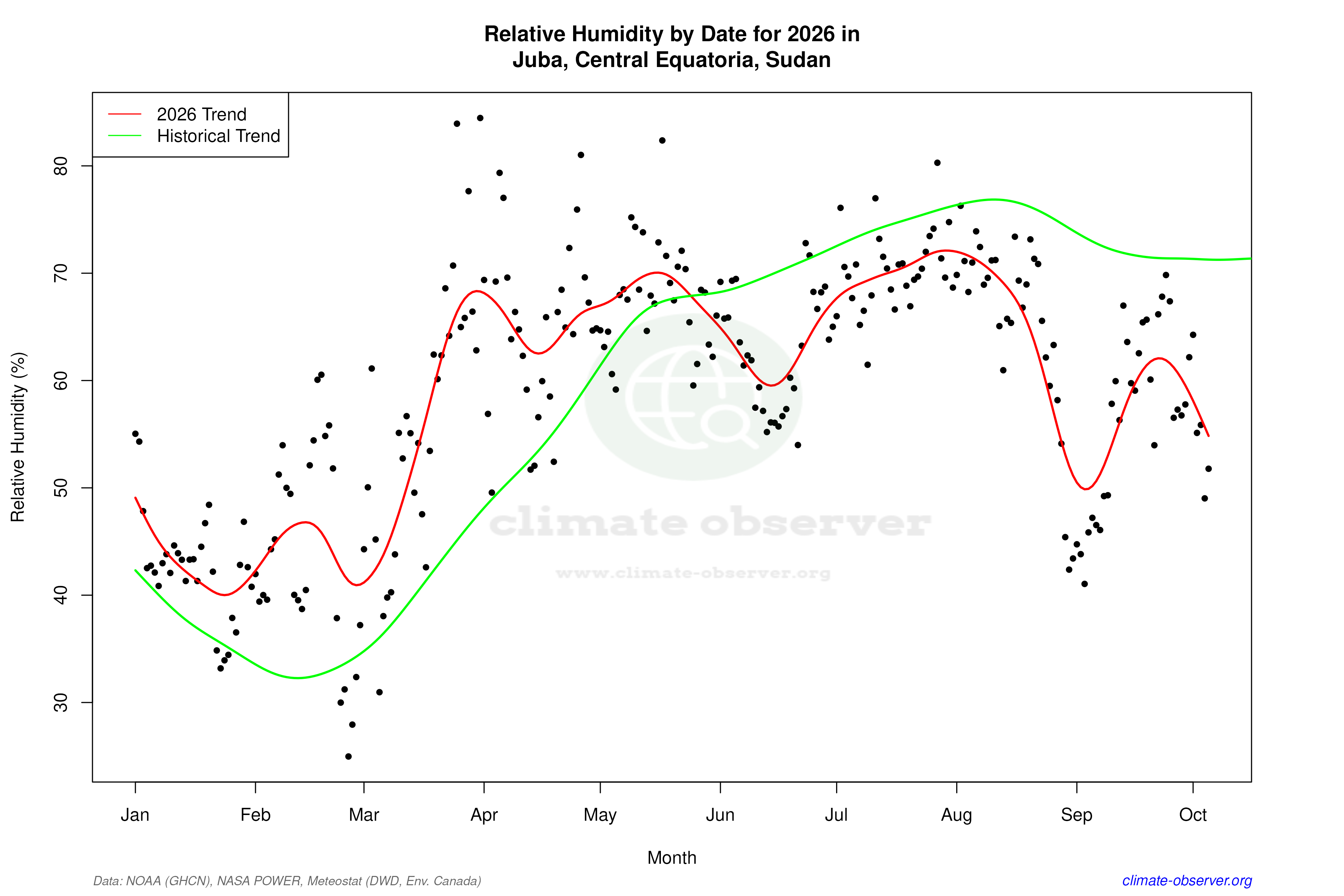 Current Year Climate Trends vs Historical - Relative Humidity this Year