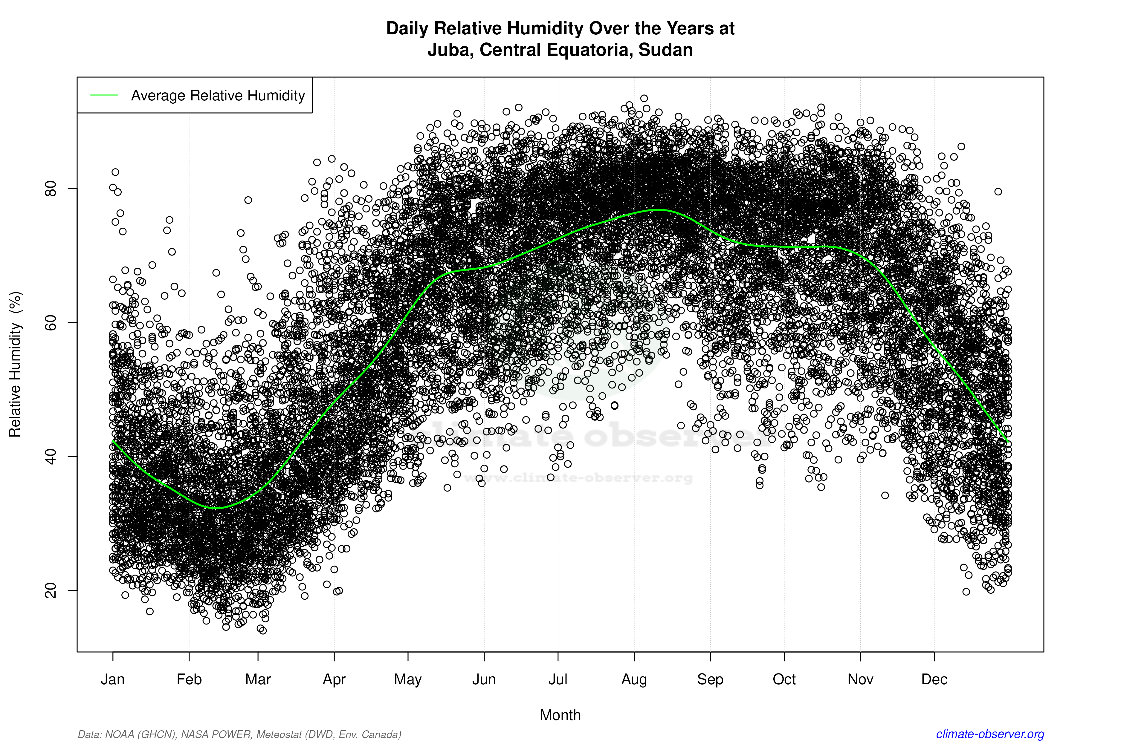 Daily Data Points and Averages Throughout the Year - Average Relative Humidity Throughout Year