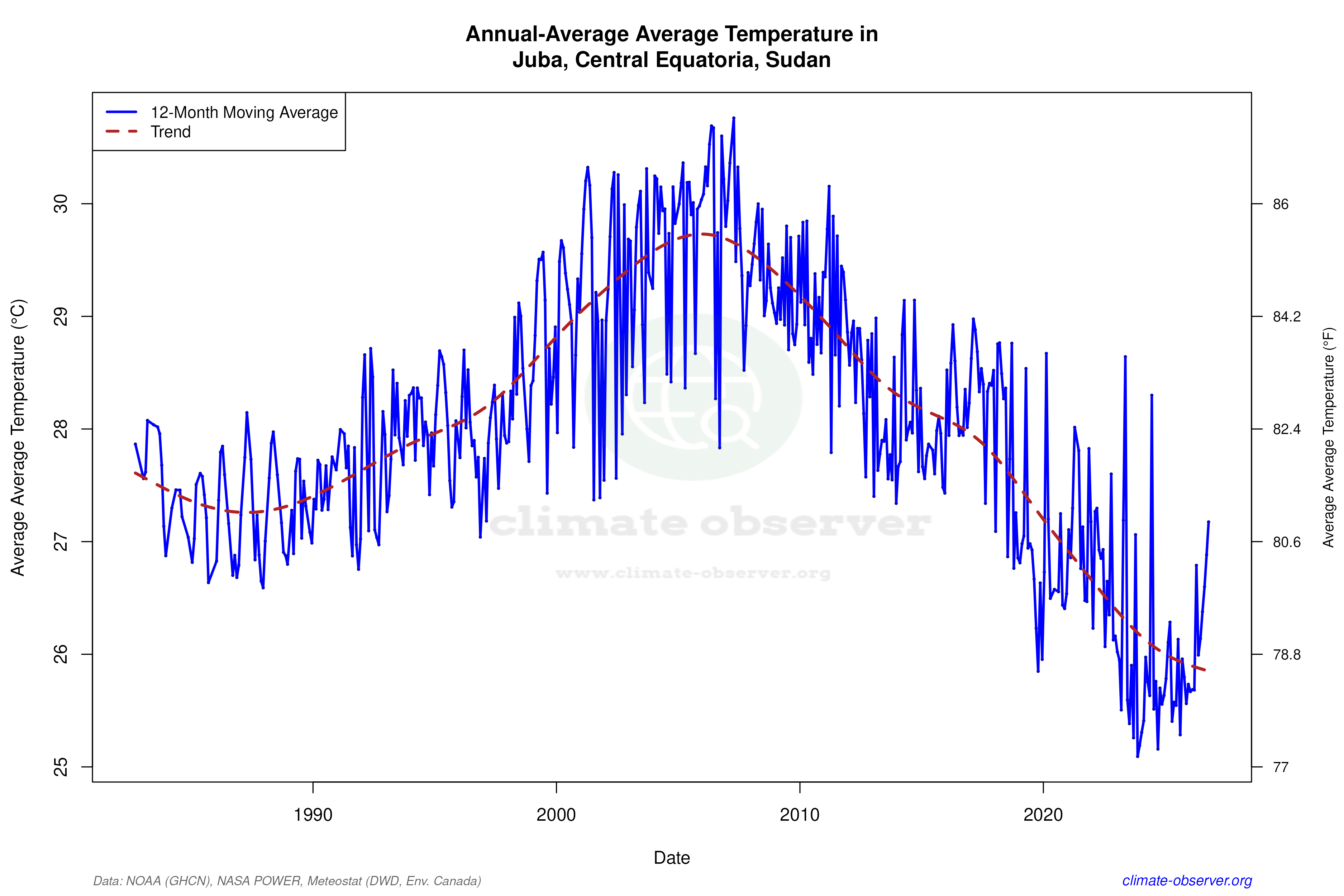 Climate 12-Month Moving Averages - Average Temperature 12-Month MA