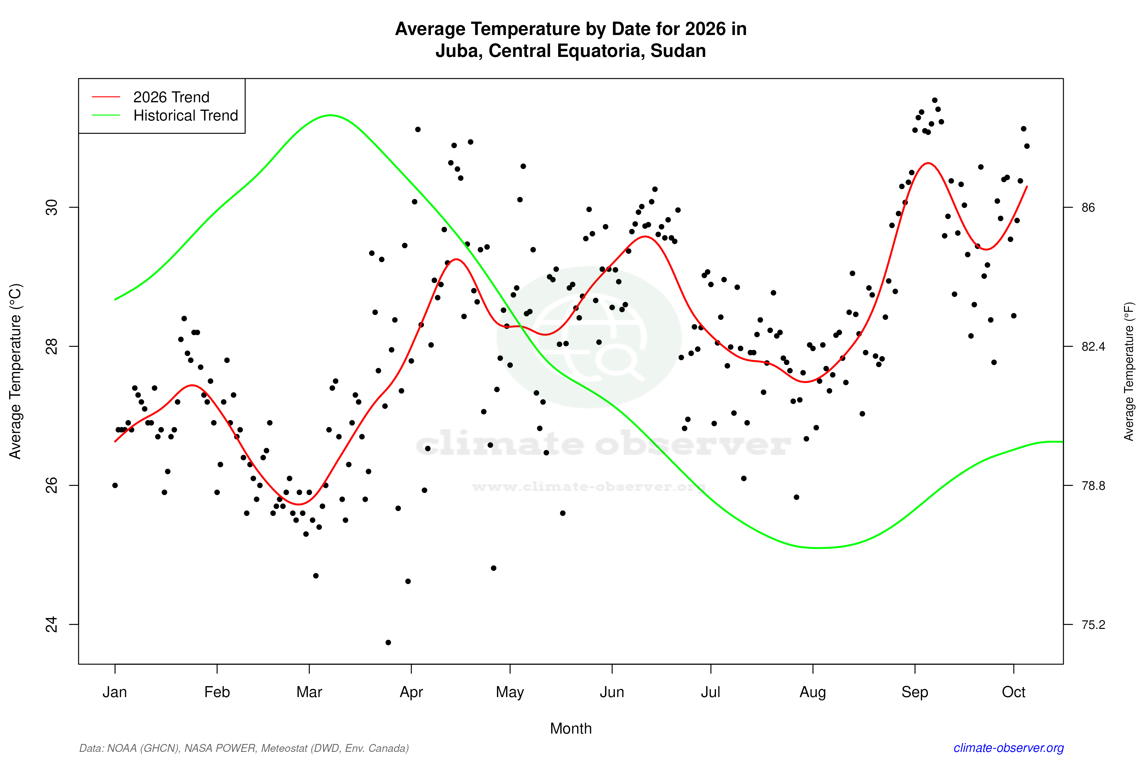 Current Year Climate Trends vs Historical - Average Temperature this Year