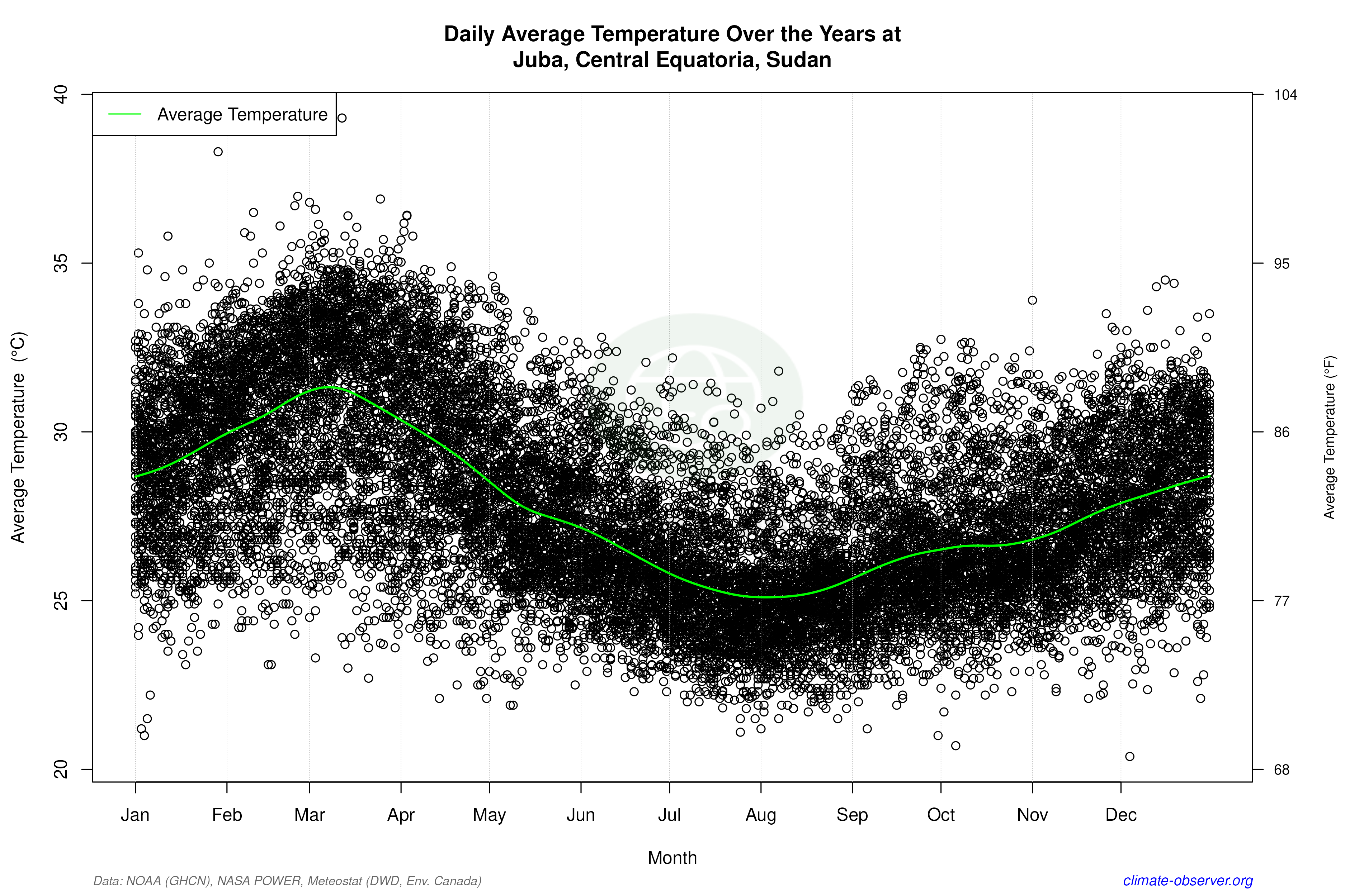 Daily Data Points and Averages Throughout the Year - Average Temperature Throughout Year