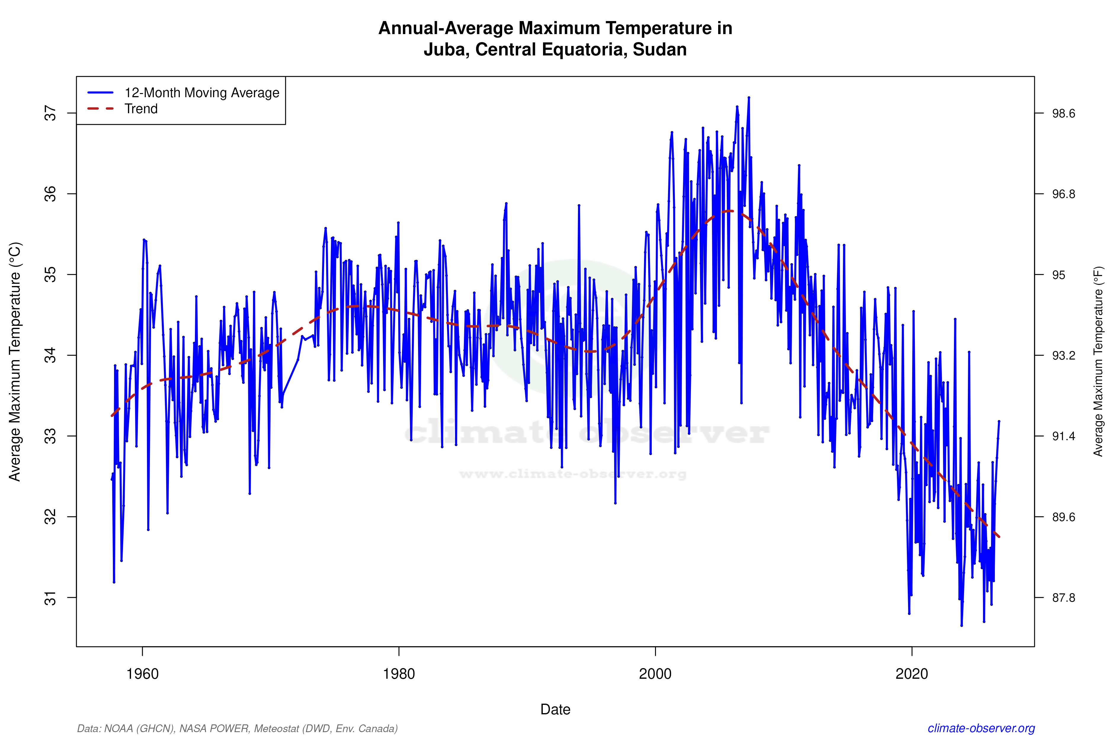 Climate 12-Month Moving Averages - Max Temperature 12-Month MA