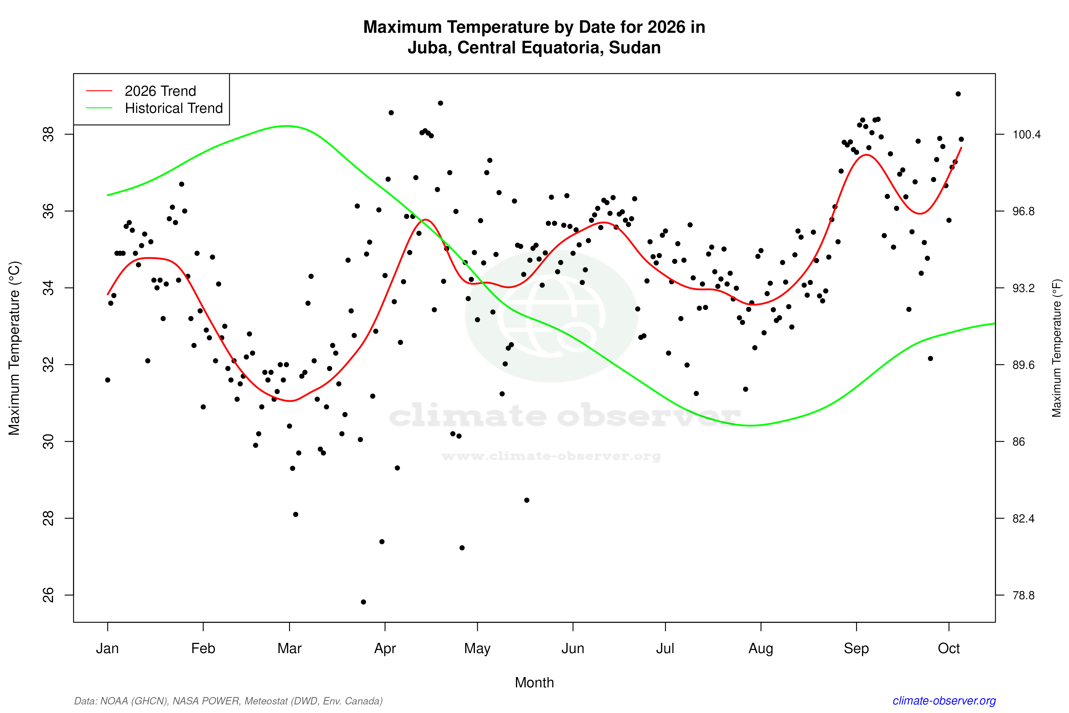 Current Year Climate Trends vs Historical - Max Temperature this Year