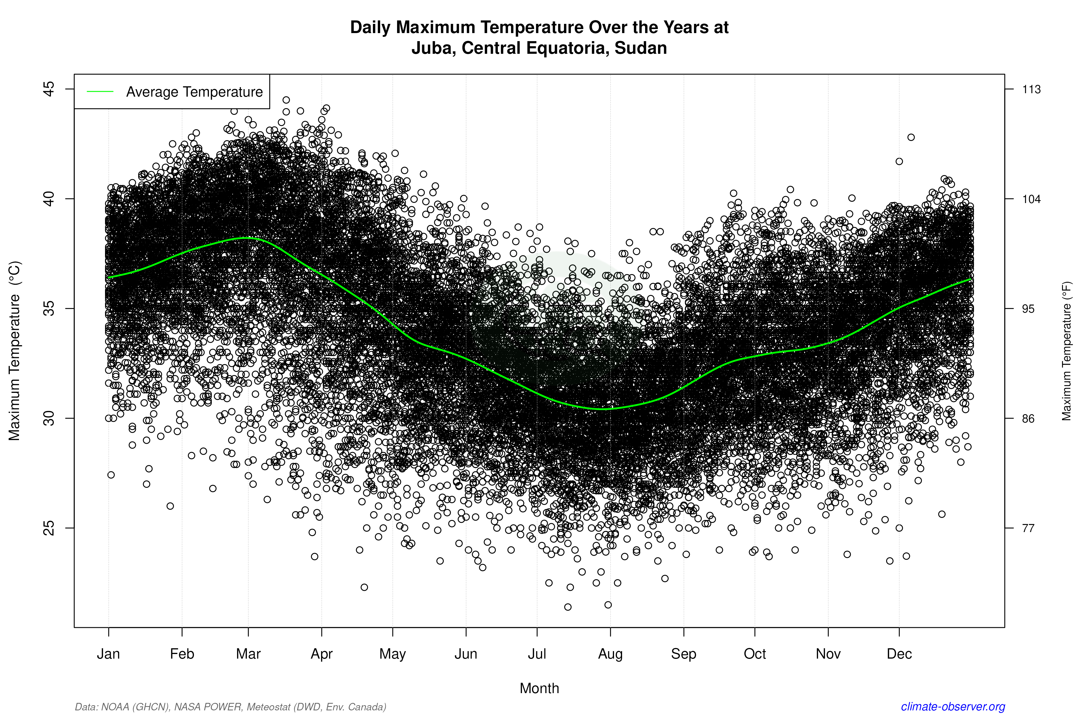Daily Data Points and Averages Throughout the Year - Average Max Temperature Throughout Year