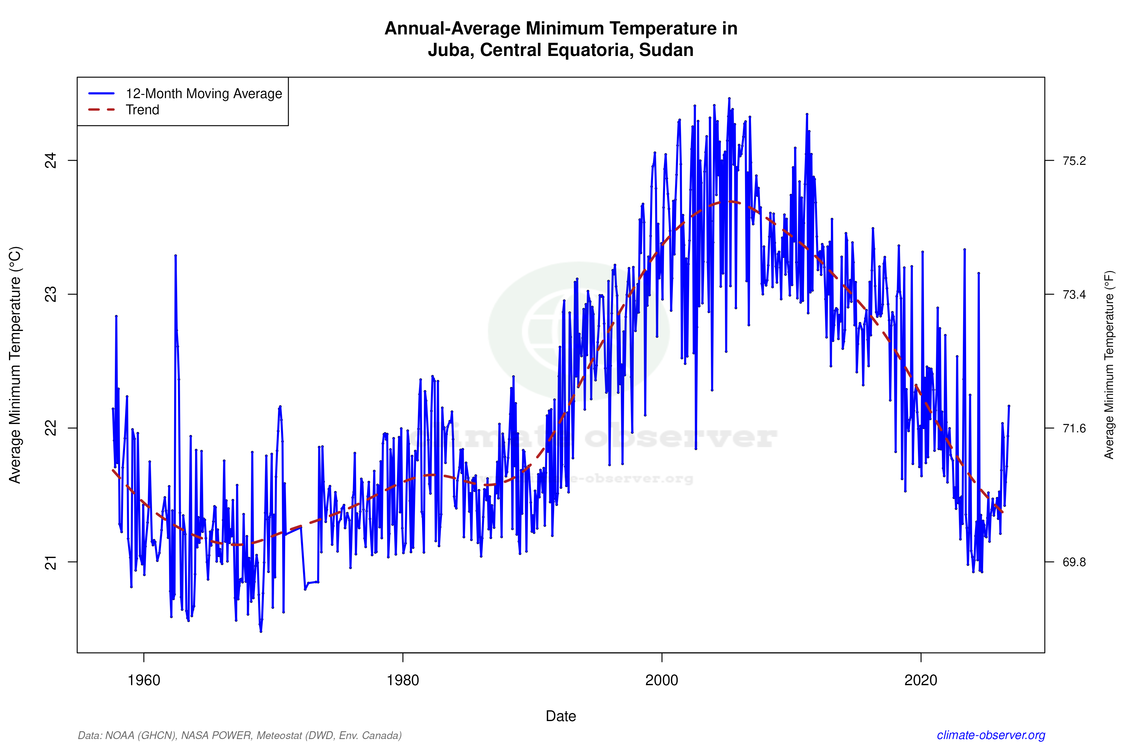 Climate 12-Month Moving Averages - Min Temperature 12-Month MA