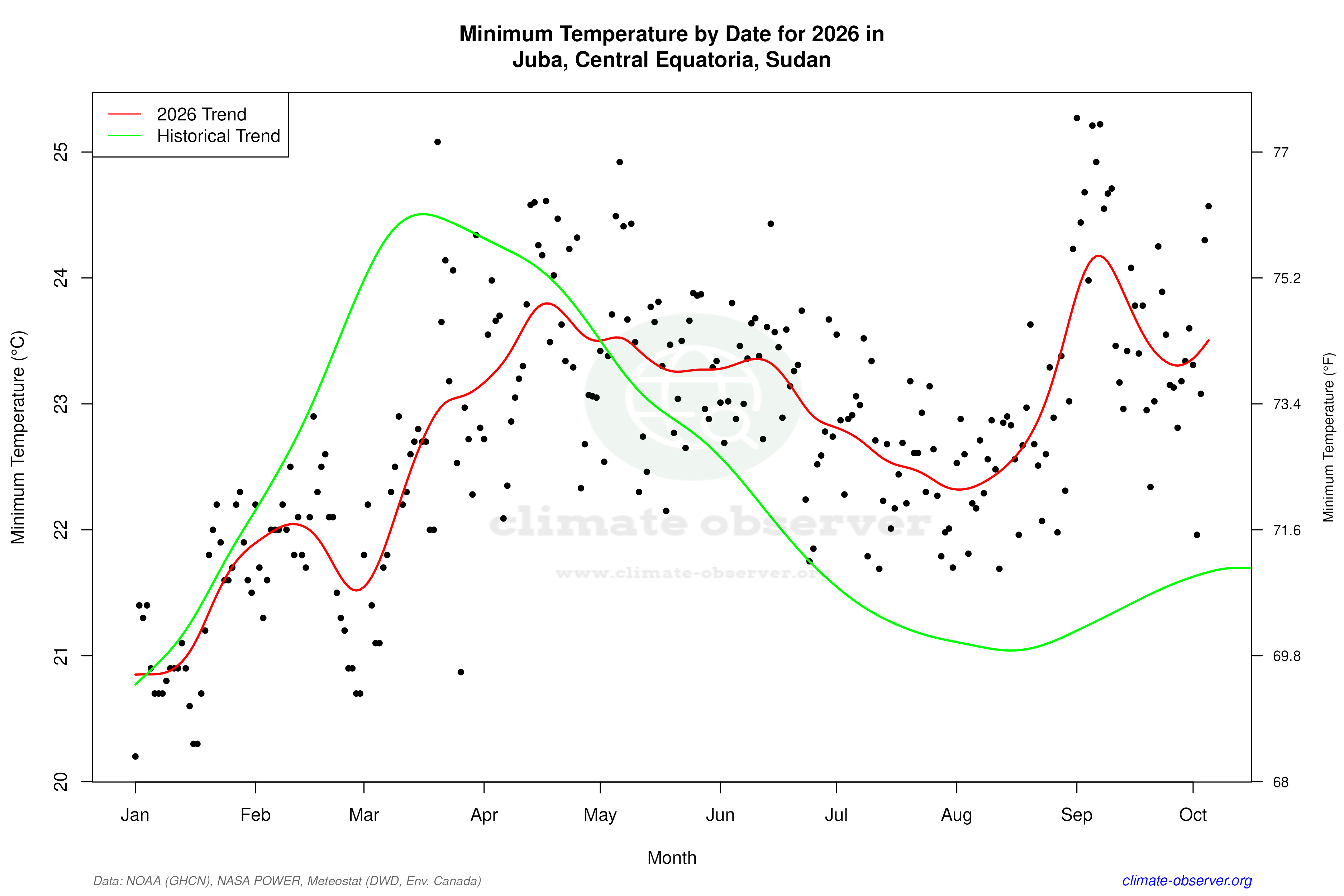 Current Year Climate Trends vs Historical - Min Temperature this Year