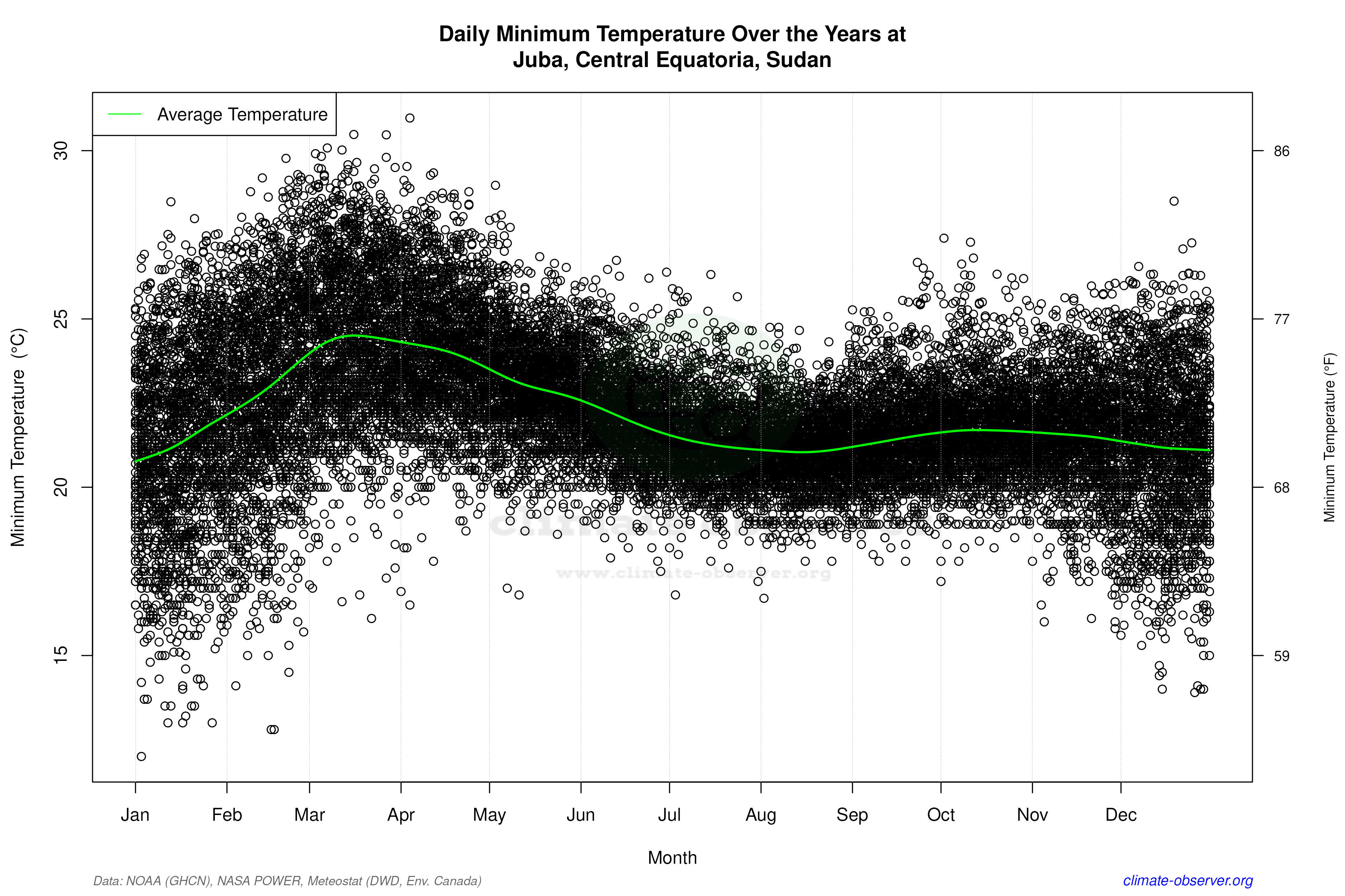 Daily Data Points and Averages Throughout the Year - Average Min Temperature Throughout Year