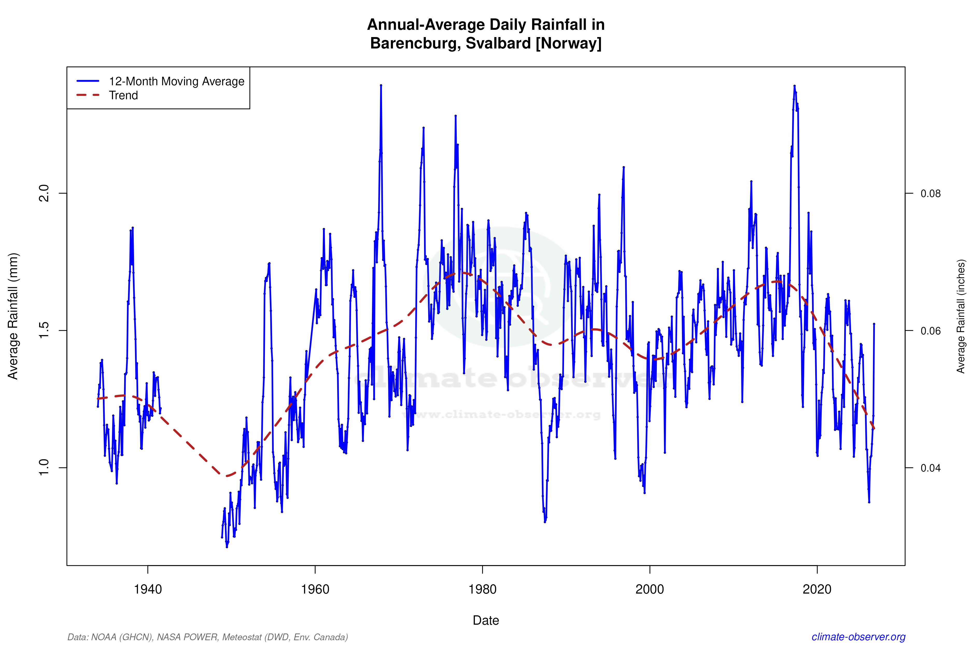 Climate 12-Month Moving Averages - Rainfall 12-Month MA