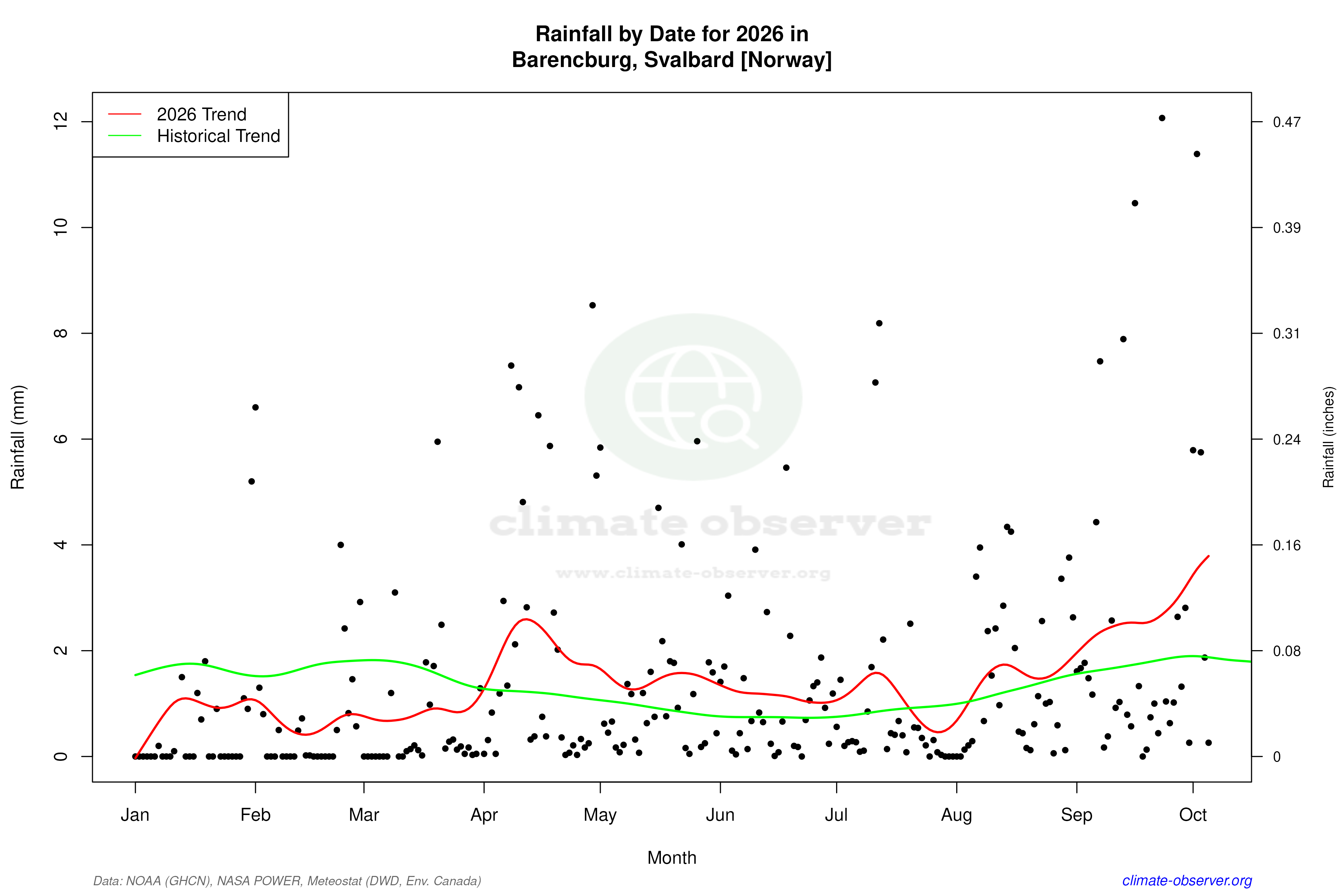 Current Year Climate Trends vs Historical - Rainfall this Year