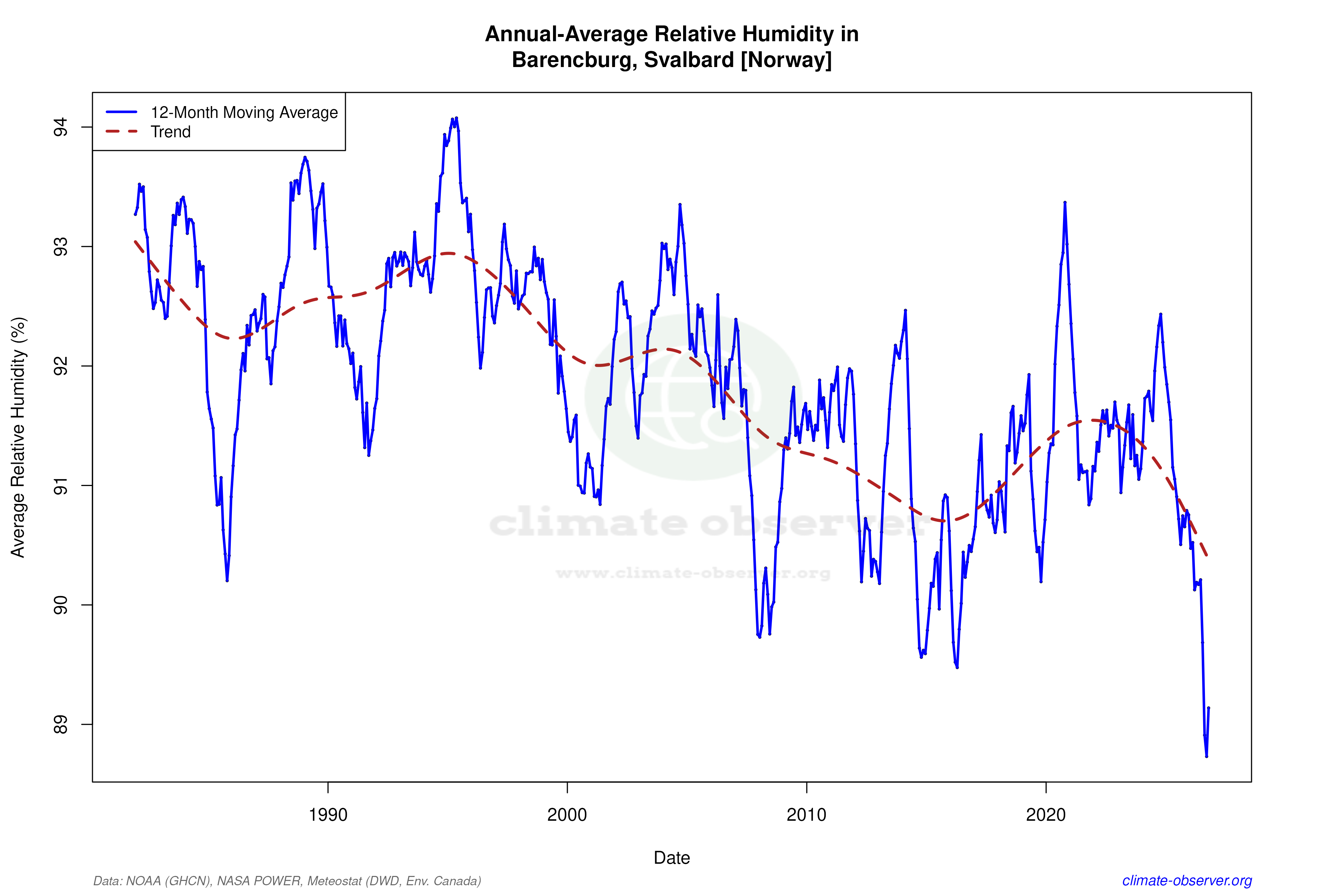 Climate 12-Month Moving Averages - Relative Humidity 12-Month MA
