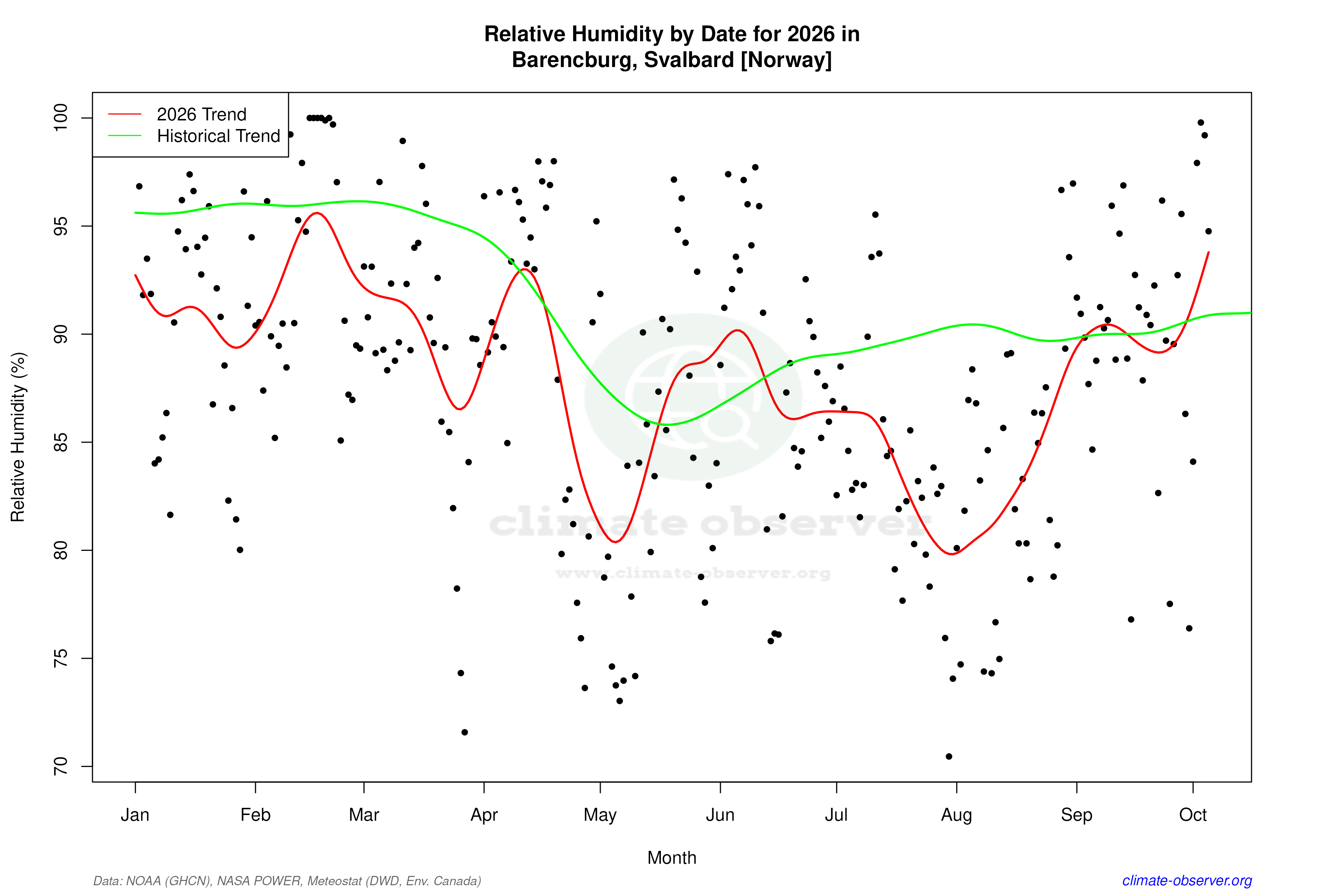 Current Year Climate Trends vs Historical - Relative Humidity this Year