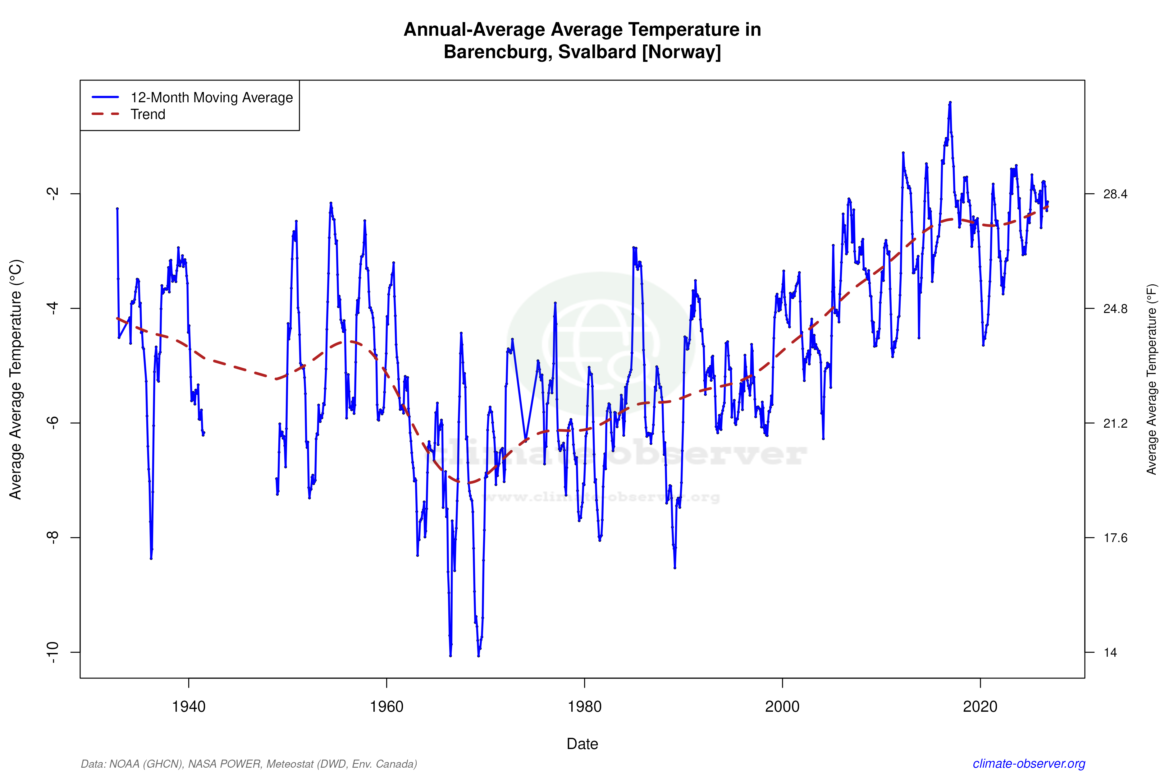 Climate 12-Month Moving Averages - Average Temperature 12-Month MA