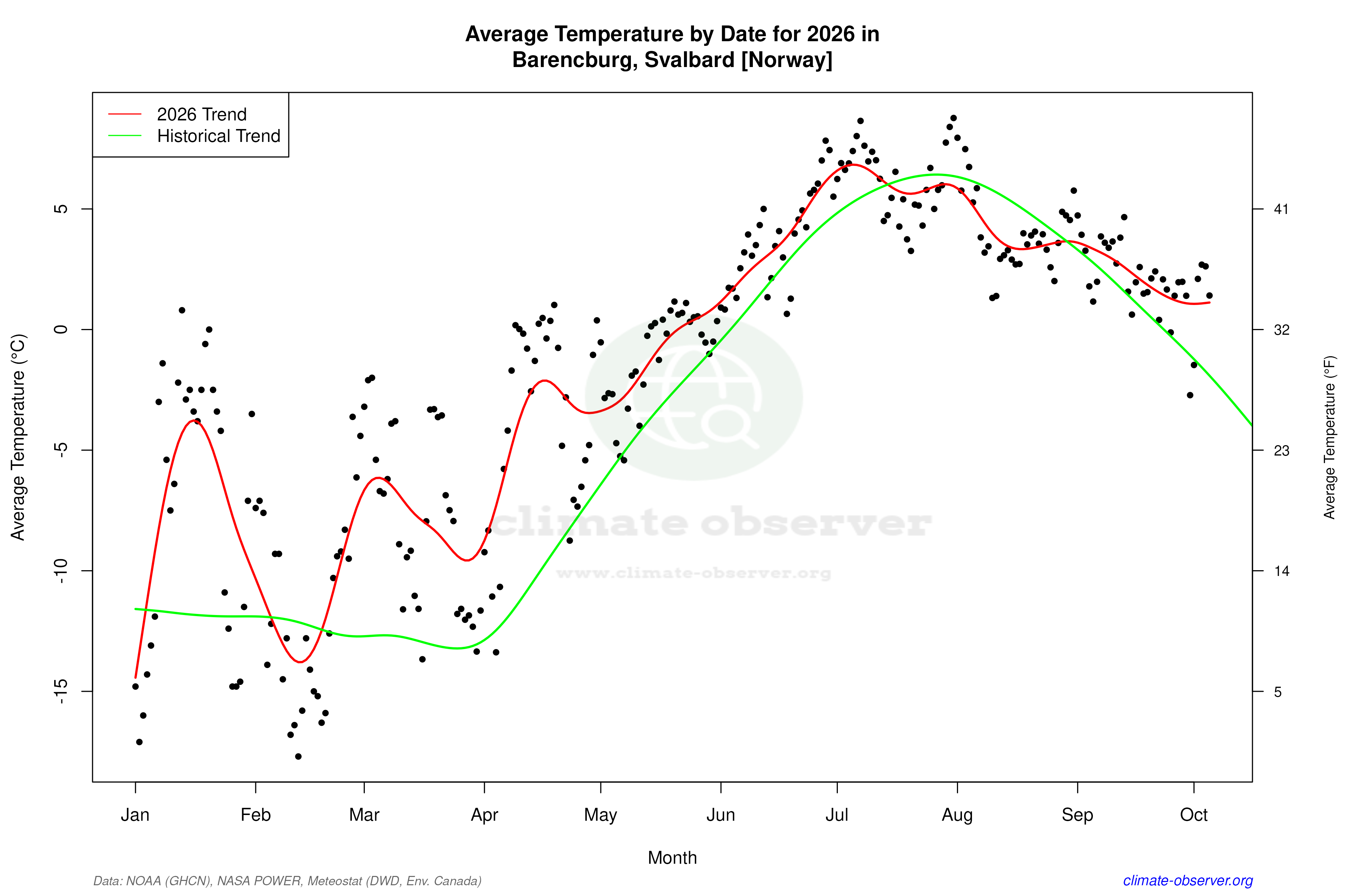 Current Year Climate Trends vs Historical - Average Temperature this Year
