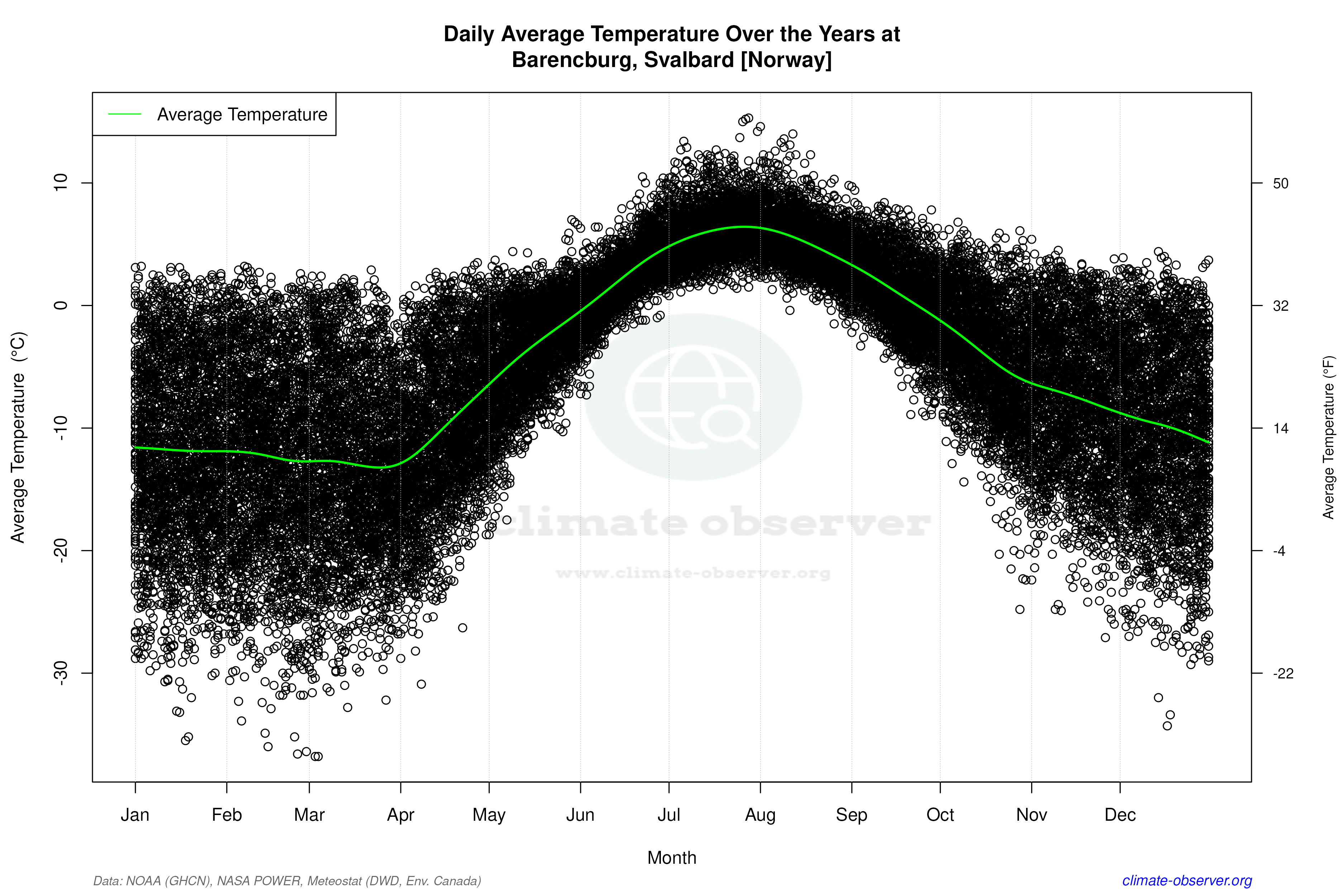 Daily Data Points and Averages Throughout the Year - Average Temperature Throughout Year