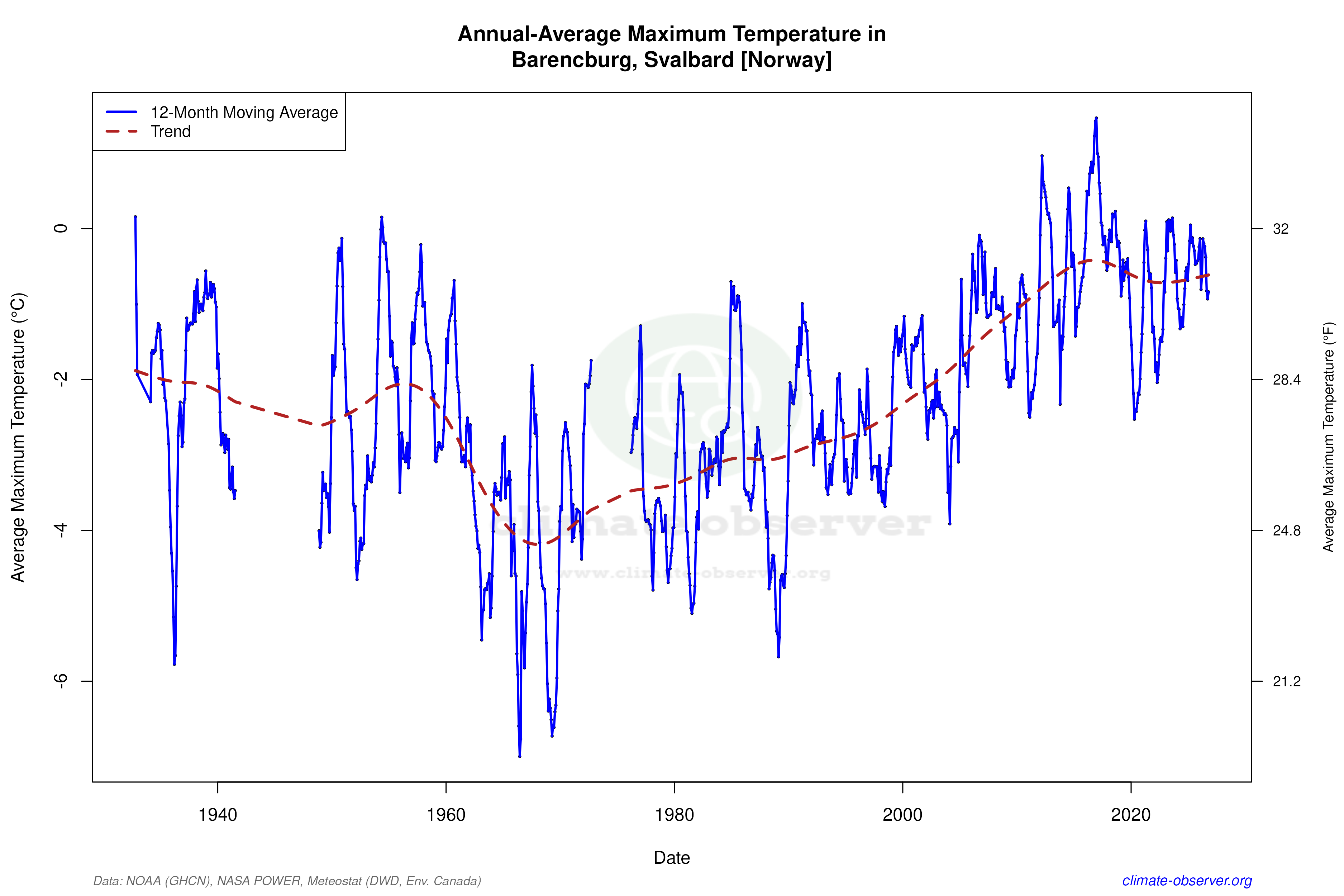Climate 12-Month Moving Averages - Max Temperature 12-Month MA