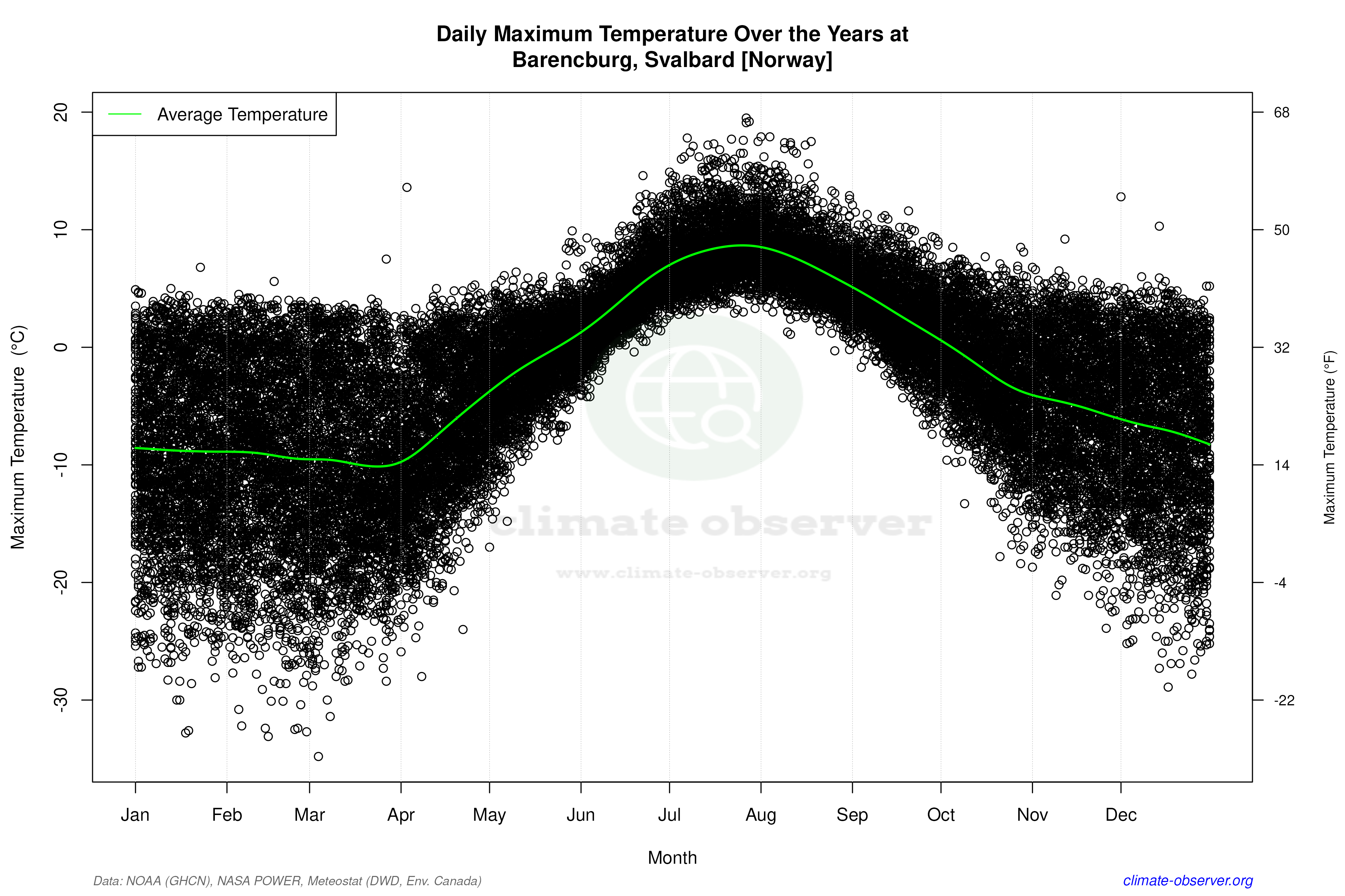 Daily Data Points and Averages Throughout the Year - Average Max Temperature Throughout Year