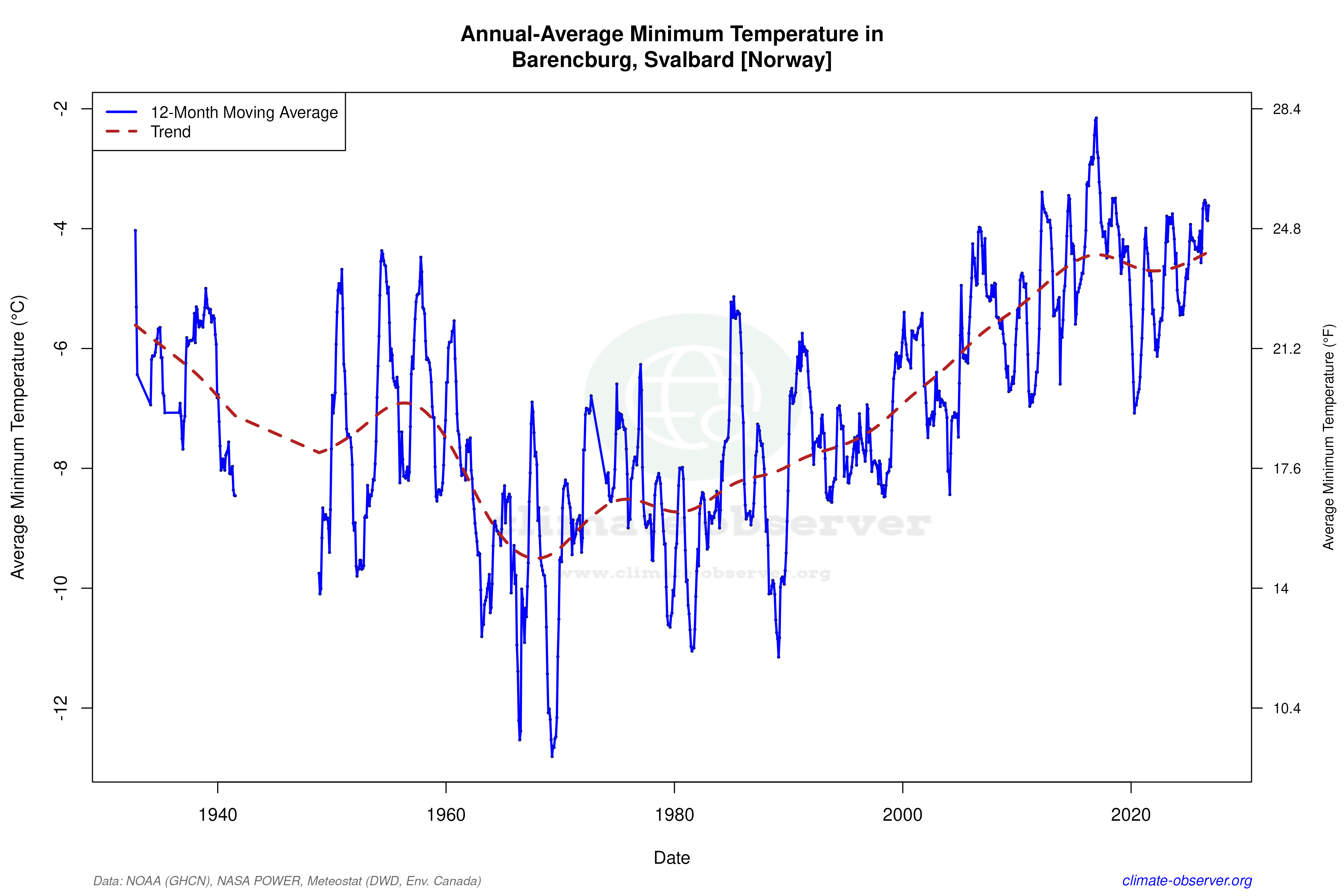 Climate 12-Month Moving Averages - Min Temperature 12-Month MA