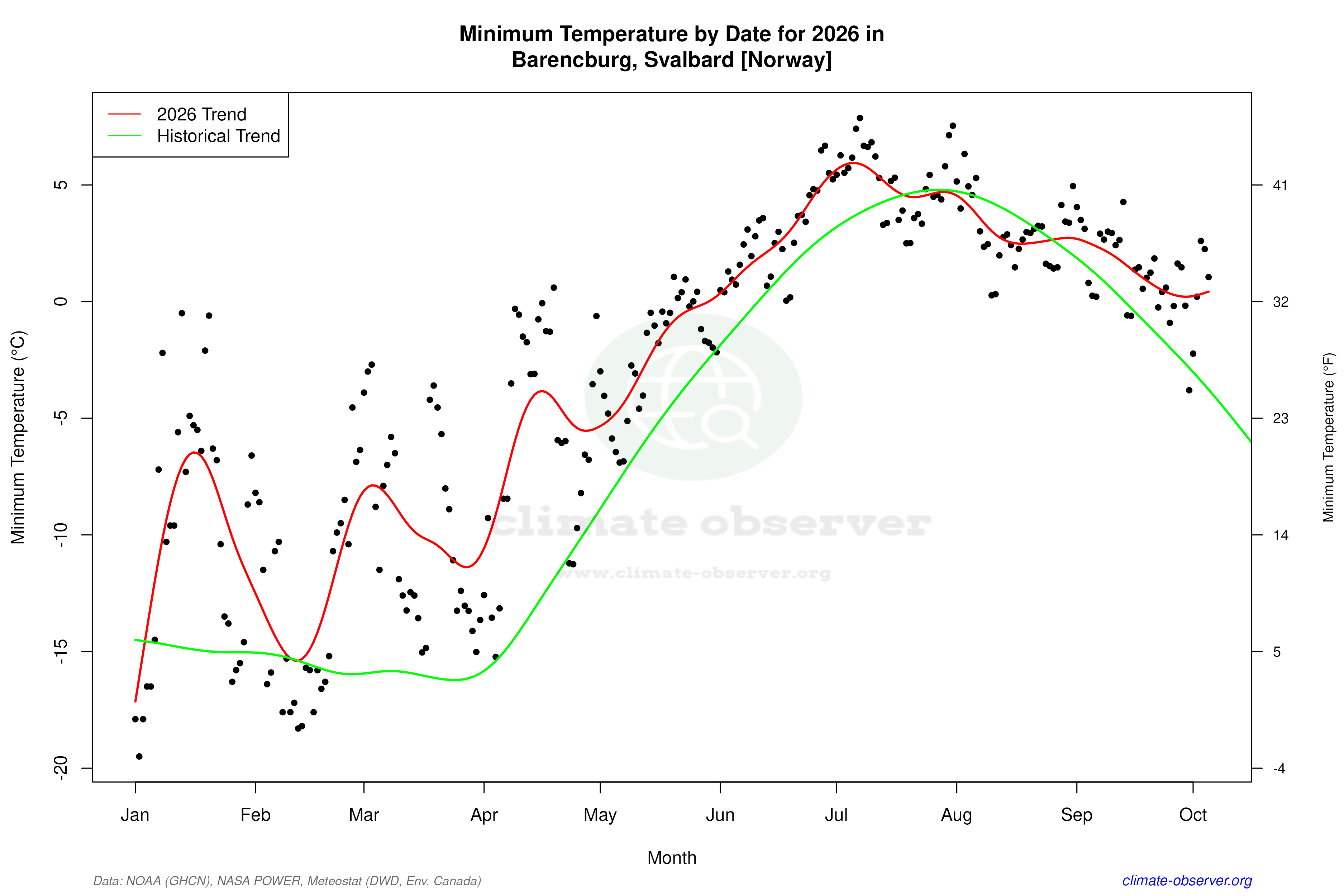 Current Year Climate Trends vs Historical - Min Temperature this Year