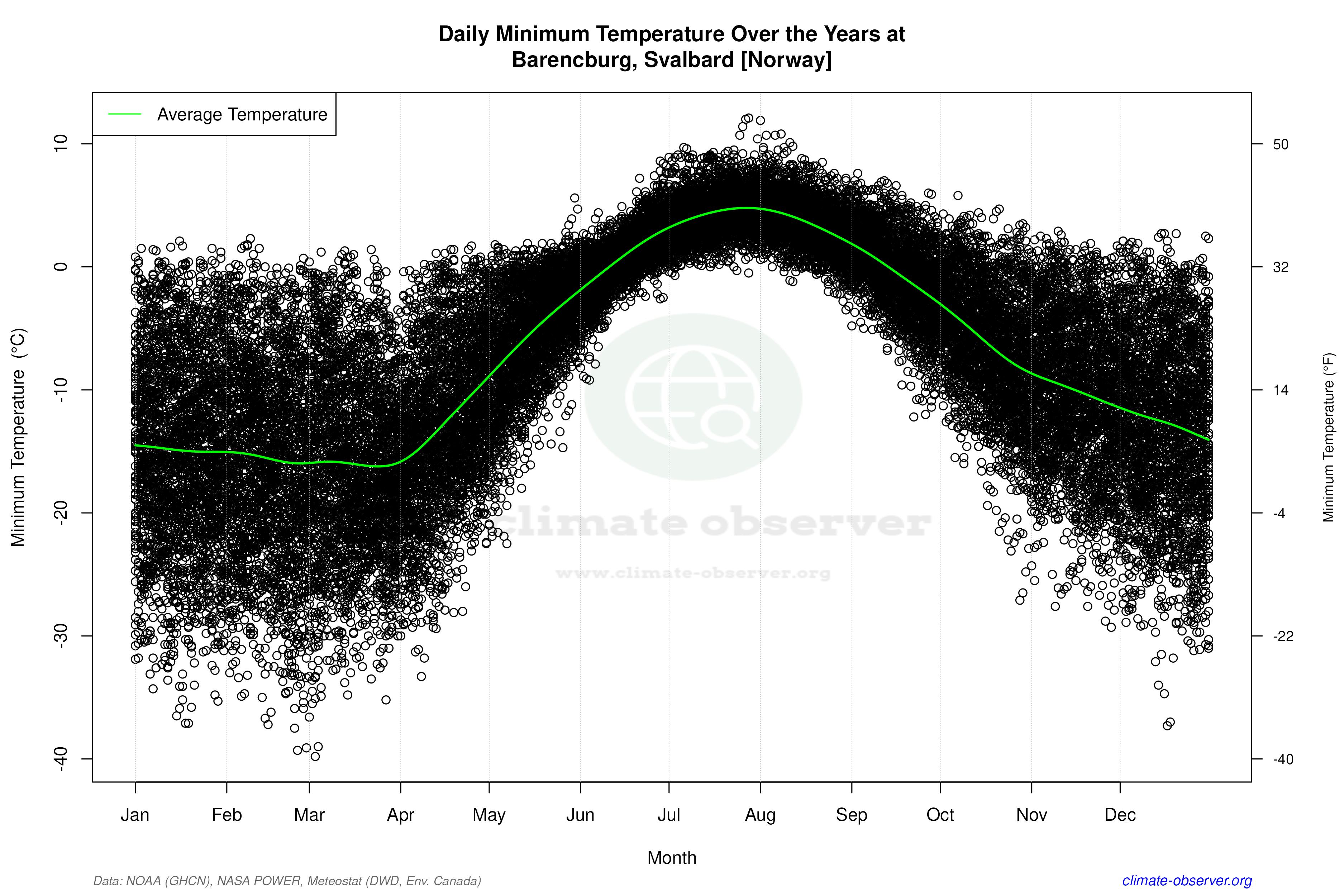 Daily Data Points and Averages Throughout the Year - Average Min Temperature Throughout Year