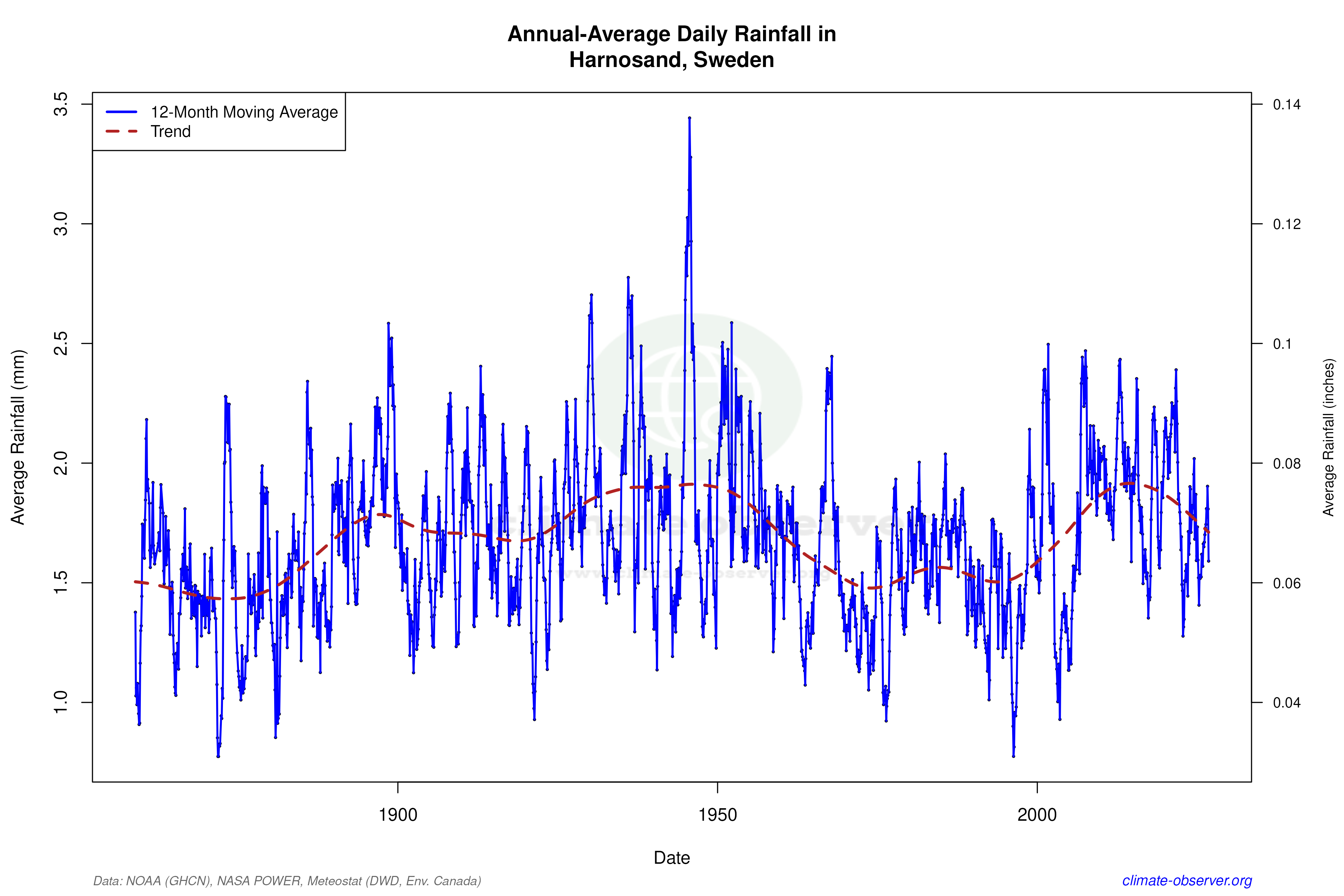 Climate 12-Month Moving Averages - Rainfall 12-Month MA