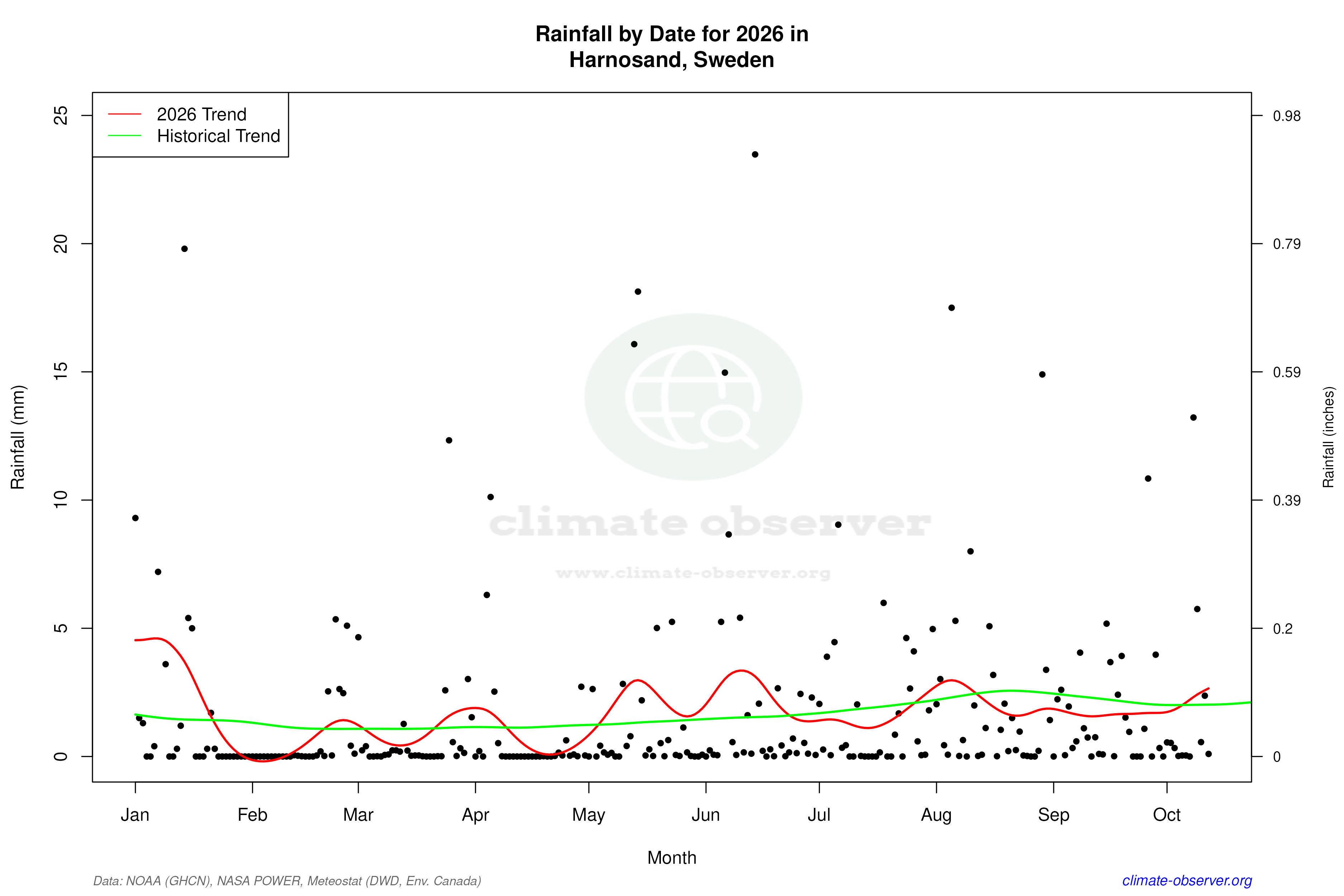 Current Year Climate Trends vs Historical - Rainfall this Year