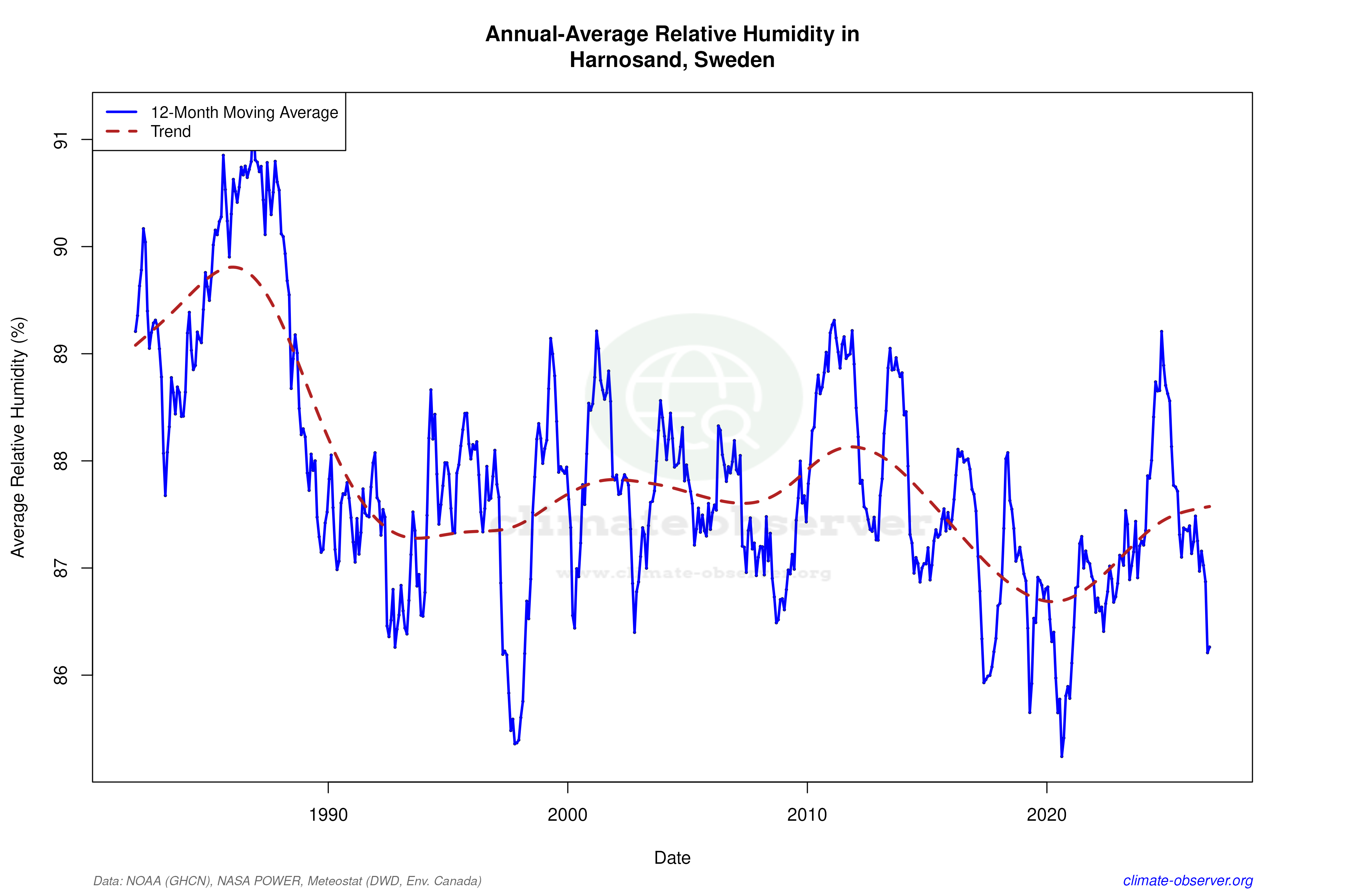 Climate 12-Month Moving Averages - Relative Humidity 12-Month MA