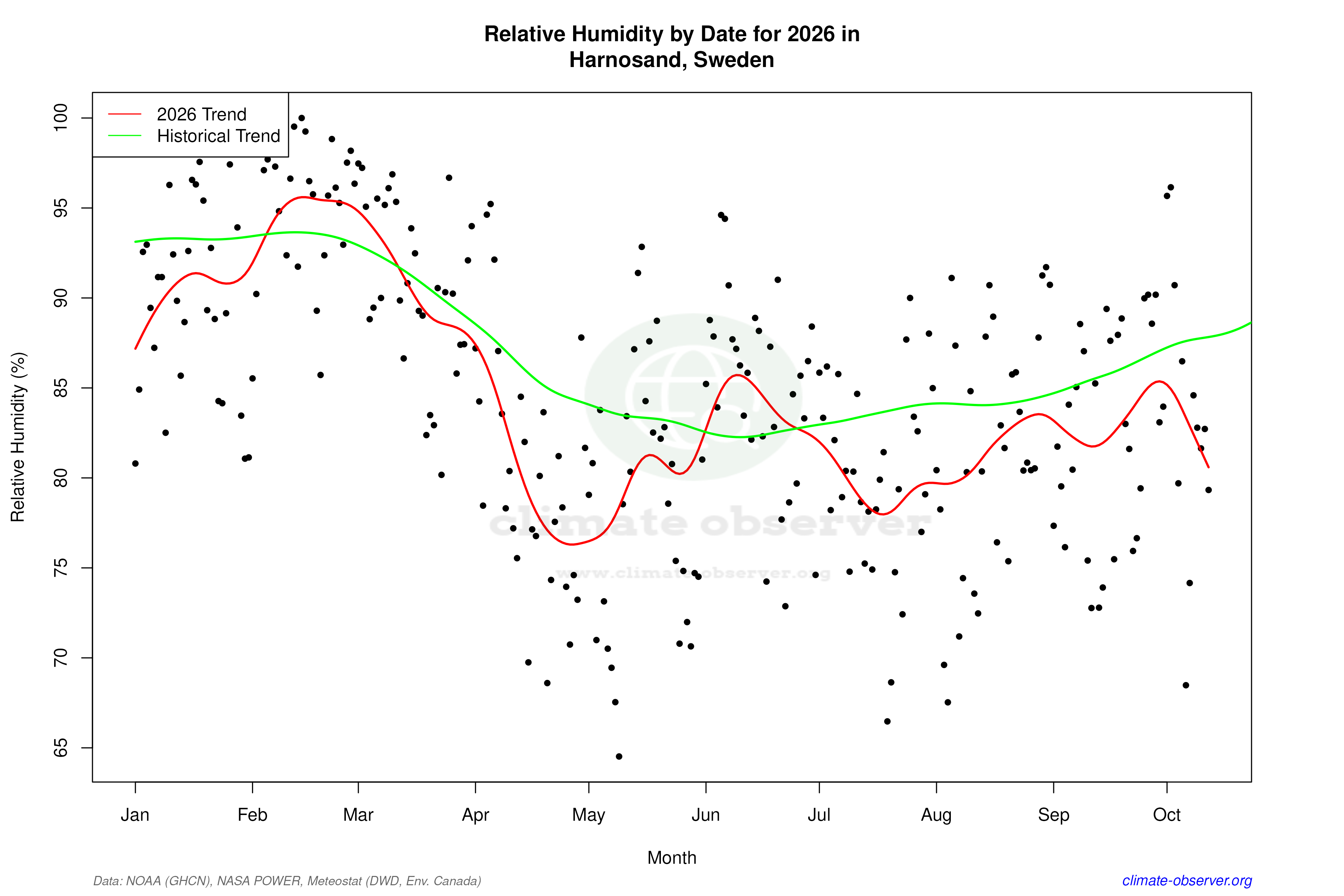 Current Year Climate Trends vs Historical - Relative Humidity this Year