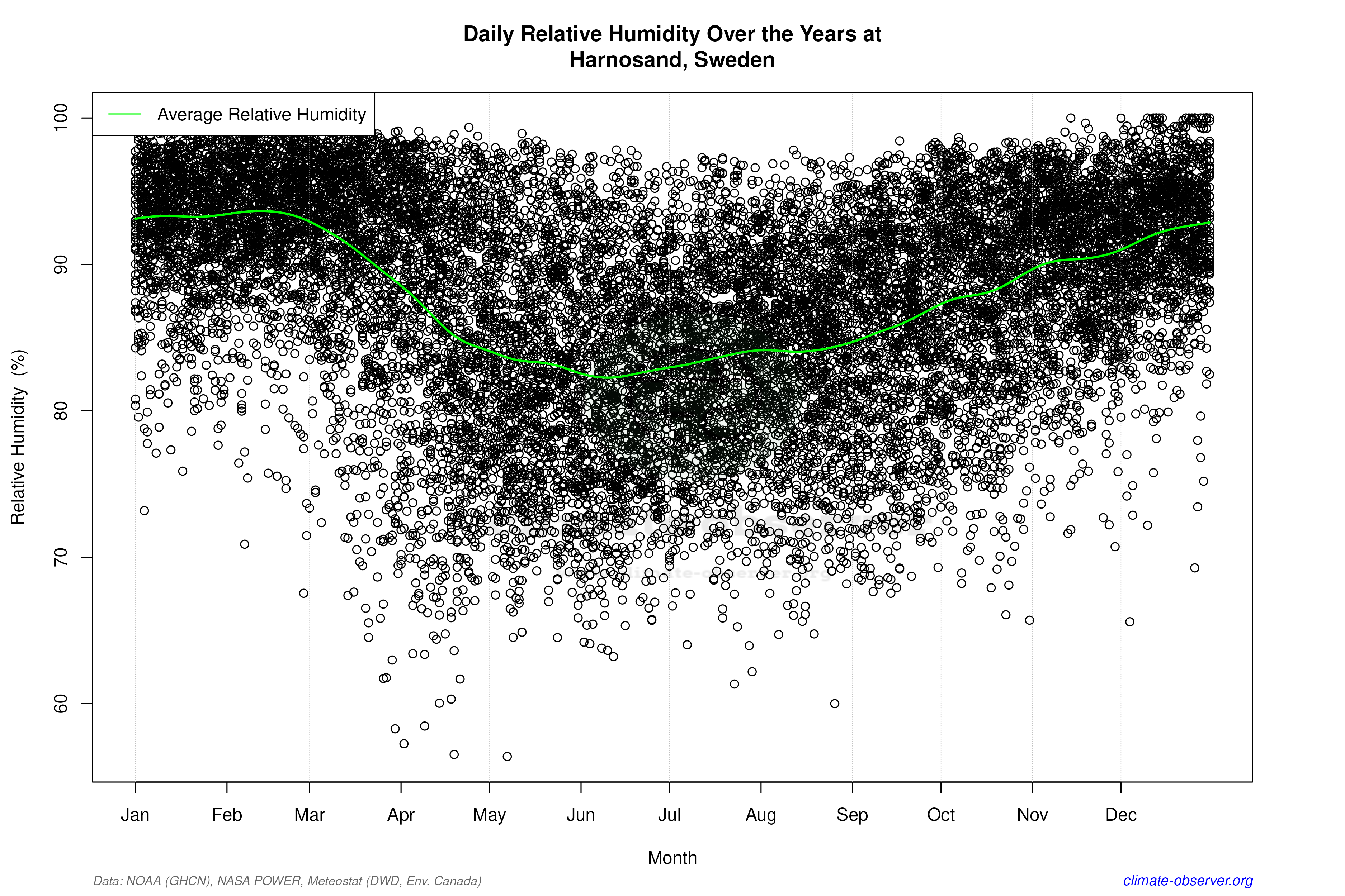 Daily Data Points and Averages Throughout the Year - Average Relative Humidity Throughout Year